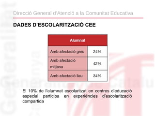 Direcció General d’Atenció a la Comunitat Educativa

DADES D’ESCOLARITZACIÓ CEE




   El 10% de l’alumnat escolaritzat en centres d’educació
   especial participa en experiències d’escolarització
   compartida
 