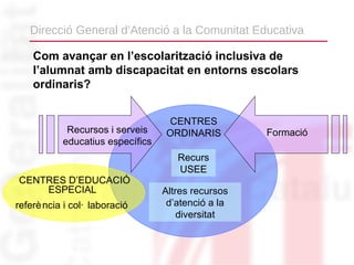 Direcció General d’Atenció a la Comunitat Educativa

    Com avançar en l’escolarització inclusiva de
    l’alumnat amb discapacitat en entorns escolars
    ordinaris?


                                   CENTRES
            Recursos i serveis    ORDINARIS         Formació
           educatius específics
                                     Recurs
                                     USEE
CENTRES D’EDUCACIÓ
    ESPECIAL                      Altres recursos
referè ncia i col· laboració       d’atenció a la
                                      diversitat
 