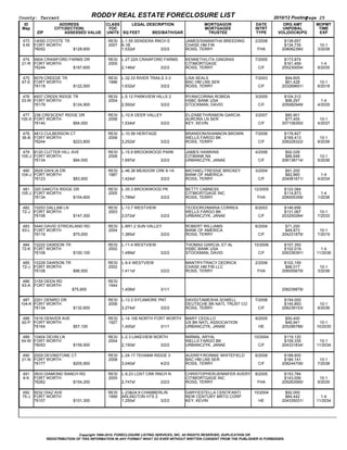 County: Tarrant                                   RODDY REAL ESTATE FORECLOSURE LIST                                                      2010/12 Posting  
                                                                                                                                                        Page 25
  ID                        ADDRESS                  CLASS     LEGAL DESCRIPTION                          MORTGAGOR             DATE         ORG AMT       MOPMT
 Map                    CITY(SECTION)                 YOC                                                 MORTGAGEE             INTRT        UNPDBAL        TIME
           ZIP                   ASSESSED VALUE      UNITS SQ FEET           BED/BATH/GAR                  TRUSTEE               TYPE      VOL(DOC#)/PG     EXP

 473     14000 COYOTE TR                              RESI   L­1.55 SENDERA RNCH E                 JAMES/SAMANTHA BREEDING      2/2008        $138,657          
 5­M     FORT WORTH                                   2007   6­1B                                  CHASE HM FIN                               $134,735       10­1
         76052                         $128,600              1,532sf                       3/2/2   ROSS, TERRY                   FHA         208062390/     3/2038

 474 9904 CRAWFORD FARMS DR                           RESI   L­27.22A CRAWFORD FARMS               KENNETH/LITA GINGRAS         7/2005        $173,874           
 21­R FORT WORTH                                      2005                                         CITIMORTGAGE                               $161,459        1­4
      76244                         $187,600                 2,146sf                       3/2/2   ROSS, TERRY                    C/F        205230054/     8/2035

 475 9079 CREEDE TR                                   RESI   L­32.33 RIVER TRAILS 3­3              LISA SEALS                   7/2003         $94,605          
 67­E FORT WORTH                                      1996                                         BAC HM LNS SER                              $61,428       10­1
      76118                         $122,500                 1,632sf                       3/2/2   ROSS, TERRY                    C/F        203269651/     8/2018

  476 4937 CREEK RIDGE TR                             RESI   L­5.12 PARKVIEW HILLS 2               RYAN/CORINA ROBIDA           3/2005        $104,312           
 33­W FORT WORTH                                      2004                                         HSBC BANK USA                               $96,297        1­4
      76179                         $124,900                 2,592sf                       3/2/2   STOCKMAN, DAVID                C/F        205082949/     4/2035

 477 236 CRESCENT RIDGE DR                            RESI   L­10.K DEER VALLEY                    ELIZABETH/RAMON GARCIA       3/2007         $80,901          
105­X FORT WORTH                                      2006                                         AURORA LN SER                               $77,405       10­1
      76140                         $94,000                  1,534sf                       3/2/2   KEY, KEVIN                     C/F        207108350/     4/2037

 478 4813 CULBERSON CT                                RESI   L­10.58 HERITAGE                      BRANDON/SHANNON BROWN        7/2006        $178,827          
 36­B FORT WORTH                                      2006                                         WELLS FARGO BK                             $169,413       10­1
      76244                         $223,800                 3,252sf                       3/2/2   ROSS, TERRY                    C/F        206228322/     8/2036

 479 8120 CUTTER HILL AVE                             RESI   L­15.9 BROOKWOOD PARK                 JAMES HAWKINS                4/2006         $92,028          
105­J FORT WORTH                                      2006                                         CITIBANK NA                                 $86,648       10­1
      76134                         $94,000                  1,697sf                       3/2/2   URBANCZYK, JANAE               C/F        206138714/     5/2036

 480 2628 DAHLIA DR                                   RESI   L­46.38 MEADOW CRK 6­1A               MICHAEL/TRESSIE BRICKEY      3/2004         $91,200           
104­J FORT WORTH                                      1987                                         BANK OF AMERICA                             $82,865        1­4
      76123                         $83,900                  1,424sf                       3/2/2   ROSS, TERRY                    C/F        204081671/     4/2034

 481 320 DAKOTA RIDGE DR                              RESI   L­35.3 BROOKWOOD PK                   BETTY CABNESS                12/2005       $122,084           
105­J FORT WORTH                                      2005                                         CITIMORTGAGE INC                           $114,873        1­4
      76134                         $104,600                 1,789sf                       3/2/2   ROSS, TERRY                   FHA         206005358/     1/2036

 482 10253 DALLAM LN                                  RESI   L­13.7 WESTVIEW                       TEODORO/MARIA CORREA         6/2003        $146,656          
 72­J FORT WORTH                                      2003                                         WELLS FARGO BK                             $131,067       10­1
      76108                         $147,300                 3,072sf                       3/2/2   URBANCZYK, JANAE               C/F        203250284/     7/2033

 483 5440 DAVID STRICKLAND RD                         RESI   L­6R1.2 SUN VALLEY                    ROBERT WILLIAMS              6/2004         $71,200          
 93­L FORT WORTH                                      2004                                         BANK OF AMERICA                             $49,873       10­1
      76119                         $75,000                  1,385sf                       3/2/2   ROSS, TERRY                    C/F        204231879/     7/2019

 484 10220 DAWSON TR                                  RESI   L­11.4 WESTVIEW                       THOMAS GARCIA, ET AL         10/2006       $107,350          
 72­K FORT WORTH                                      2002                                         HSBC BANK USA                              $102,019       1­4
      76108                         $100,100                 1,499sf                       3/2/2   STOCKMAN, DAVID                C/F        206336391/    11/2036

 485 10228 DAWSON TR                                  RESI   L­9.4 WESTVIEW                        MANTRY/TRACY DEDRICK         2/2006        $102,159          
 72­J FORT WORTH                                      2002                                         CHASE HM FIN LLC                            $96,017       10­1
      76108                         $96,500                  1,411sf                       3/2/2   ROSS, TERRY                   FHA         206055679/     3/2036

 486 3155 DEEN RD                                     RESI                                                                                                      
 63­A FORT WORTH                                      1944                                                                                         
                                        $75,800              1,408sf                       3/1/1                                             206239878/

 487 2201 DENIRO DR                                   RESI   L­13.3 SYCAMORE PNT                   DAVID/TAMESHA SOWELL         7/2006        $154,000          
104­K FORT WORTH                                      2006                                         DEUTSCHE BK NATL TRUST CO                  $145,893       10­1
      76134                         $132,600                 3,274sf                       3/2/2   ROSS, TERRY                    C/F        206239153/     8/2036

 488 1616 DENVER AVE                                  RESI   L­14.106 NORTH FORT WORTH             MARY CEDILLO                 9/2005         $50,400          
 62­P FORT WORTH                                      1927                                         US BK NATL ASSOCIATION                      $46,941      10­1
      76164                         $57,100                  1,400sf                       3/1/1   URBANCZYK, JANAE               HE         205296786/    10/2035

  489 10404 DEVIN LN                                  RESI   L­2.3 LAKEVIEW NORTH                  NIRMAL ARYAL                 10/2004       $119,120          
 54­W FORT WORTH                                      2004                                         WELLS FARGO BK                             $109,335      10­1
      76053                         $159,500                 2,150sf                       3/2/2   URBANCZYK, JANAE               C/F        204331834/    11/2034

 490 2029 DEVINSTONE CT                               RESI   L­24.17 TEHAMA RIDGE 3                AUDREY/RONNIE WHITEFIELD     6/2008        $188,600          
 21­N FORT WORTH                                      2008                                         BAC HM LNS SER                             $184,141       10­1
      76177                         $205,900                 3,040sf                       4/2/2   ROSS, TERRY                    C/F        208244706/     7/2038

 491     3633 DIAMOND RANCH RD                        RESI   L­9.23 LOST CRK RNCH N                CHRISTOPHER/JENNIFER AVERY   8/2005        $153,784          
 8­K     FORT WORTH                                   2005                                         CITIMORTGAGE INC                           $143,006       10­1
         76262                         $154,200              2,747sf                       3/2/2   ROSS, TERRY                   FHA         205263585/     9/2035

 492 5032 DIAZ AVE                                    RESI   L­23&24.9 CHAMBERLIN                  GARY/ESTELLA CENTIFANTI      10/2004        $92,000          
 75­J FORT WORTH                                      1999   ARLINGTON HTS 2                       NEW CENTURY MRTG CORP                       $84,442       1­4
      76107                         $101,300                 1,250sf                       3/2/2   KEY, KEVIN                     HE         204335031/    11/2034




                                  Copyright 1999­2010, FORECLOSURE LISTING SERVICES, INC. All RIGHTS RESERVED, DUPLICATION OR
                  REDISTRIBUTION OF THIS INFORMATION IN ANY FORMAT WHAT SO EVER WITHOUT WRITTEN CONSENT FROM THE PUBLISHER IS FORBIDDEN.
 