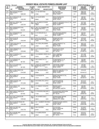 County: Tarrant                                  RODDY REAL ESTATE FORECLOSURE LIST                                                       2010/12 Posting  
                                                                                                                                                        Page 27
  ID                       ADDRESS                  CLASS     LEGAL DESCRIPTION                           MORTGAGOR             DATE         ORG AMT       MOPMT
 Map                   CITY(SECTION)                 YOC                                                  MORTGAGEE             INTRT        UNPDBAL        TIME
          ZIP                   ASSESSED VALUE      UNITS SQ FEET           BED/BATH/GAR                   TRUSTEE               TYPE      VOL(DOC#)/PG     EXP

 513 4840 EXPOSITION WAY                             RESI   L­17.102 HERITAGE                     KEVIN COZBY                   11/2008       $392,700          
 22­T FORT WORTH                                     2008                                         BAC HM LNS SER                              $385,690      10­1
      76244                         $385,500                4,108sf                       4/3/3   ROSS, TERRY                     C/F        208433630/    12/2038

 514 3813 FAIRHAVEN DR                               RESI   L­3.5 HULEN MDW                       MARIA RODRIGUEZ               4/2008         $84,000          
103­R FORT WORTH                                     1986                                         CHASE HM FIN                                 $81,730       10­1
      76123                         $122,300                2,666sf                       3/2/2   ROSS, TERRY                     C/F        208306786/     5/2038

 515 8329 FALL CREST DR                              RESI   L­7.18 LAKES OF RIVER                 SHINETTE WOODEN­VIOLA ET AL   9/2007        $147,202          
 52­Y FORT WORTH                                     2006   TRAILS                                BANK OF AMERICA                             $141,952      10­1
      76053                         $163,700                1,966sf                       3/2/2   ROSS, TERRY                     C/F        207408307/    10/2037

 516 5605 FARNSWORTH AVE                             RESI   L­3&4.118 CHAMBERLAIN                 HUGO GUTIERREZ                6/2001         $55,825          
 74­V FORT WORTH                                     1936   ARLINGTON HTS 2                       MIDFIRST BK                                  $49,052       10­1
      76107                         $33,500                 1,424sf                       2/2/0   ROSS, TERRY                    FHA         201150047/     7/2031

 517 5621 FERNANDER DR                               RESI   L­6.19 HARLEM HILLS                   ARTURO/HEIDI MENDEZ           6/2007         $34,400          
 74­V FORT WORTH                                     1947                                         BANK OF AMERICA                              $26,131       10­1
      76107                         $17,500                 672sf                       3/1/0     ROSS, TERRY                     C/F        207236543/     8/2017

 518 5333 FICUS DR                                   RESI   L­40.40 VILLAGES OF                   DENNIS MITCHELL               5/2006        $129,300          
 22­H FORT WORTH                                     2003   WOODLAND SPRNGS                       GMAC MRTG LLC                               $121,933       10­1
      76244                         $142,400                1,744sf                       3/2/2   KEY, KEVIN                      C/F        206161138/     6/2036

 519    13260 FIDDLERS TR                            RESI   L­16.10 ROLLING MDWS                  JAMES PARKER ET AL            7/2007        $203,162          
 8­V    FORT WORTH                                   2006                                         MIDFIRST BK                                 $195,659       10­1
        76244                         $174,300              3,160sf                       3/2/2   ROSS, TERRY                    FHA         207272989/     8/2037

 520    14044 FIREBUSH LN                            RESI   L­4.51A SENDERA RNCH E                TIFFANY KITCHENS              7/2007        $121,529          
 5­M    FORT WORTH                                   2007   4­1A                                  GMAC MRTG LLC                               $116,897       10­1
        76052                         $103,800              1,537sf                       3/2/2   KEY, KEVIN                     FHA         207265732/     8/2037

  521 6544 FITZGERALD ST                             RESI   L­10.A MARINE CREEK HILLS             PAUL CAMPBELL                 2/2008        $121,305          
 33­W FORT WORTH                                     2007                                         BAC HOME LNS                                $117,738       10­1
      76179                         $124,400                1,547sf                       3/2/2   KEY, KEVIN                     FHA         208057459/     3/2038

 522 112 FLAXSEED LN                                 RESI   L­22.2 LEGACY W 1­3                   ETHAN KNIGHT ET AL            1/2003         $76,569          
 58­X FORT WORTH                                     1986                                         CHASE HM FIN LLC                             $68,075       10­1
      76108                         $81,900                 1,284sf                       3/2/1   ROSS, TERRY                    FHA         203031934/     2/2033

 523 5812 FLETCHER AVE                               RESI   L­33&34.278 CHAMBERLAIN               THEODORE HUBBLE               11/2003        $35,000          
 74­R FORT WORTH                                     1956   ARLINGTON HTS 2                       WELLS FARGO BK                               $31,556       1­4
      76107                         $21,000                 720sf                       3/1/0     ROSS, TERRY                     CV         203432659/    12/2033

 524 8901 FLYING RANCH RD                            RESI   L­4.7 MATADOR RANCH                   MINERVA SANCHEZ, ET AL        6/2007        $152,534          
104­P FORT WORTH                                     2007                                         BANK OF AMERICA                                            10­1
      76134                         $145,800                2,226sf                       3/2/2   ROSS, TERRY                     CV         207253121/

 525 4912 FOARD ST                                   RESI   L­12.29 GLEN PK                       ESSIE FONTENOT ET AL          6/2000         $35,174          
 92­F FORT WORTH                                     1954                                         MIDFIRST BK                                  $30,975       10­1
      76119                         $27,200                 1,101sf                       2/1/0   ROSS, TERRY                    FHA         200148107/     7/2030

 526 10605 FOOTHILL DR                               RESI   L­8.9 FOSSIL HILL ESTS 1              CURTIS BLANTON                4/2004        $113,213          
 19­R FORT WORTH                                     2003                                         WELLS FARGO BK                              $102,972       10­1
      76131                         $110,900                1,629sf                       3/2/2   ROSS, TERRY                    FHA         204138852/     5/2034

 527 2733 FOREST AVE                                 RESI   L­37 HANDLEY HEIGHTS                  BRENDA SMITH                  4/2009         $46,856          
 80­E FORT WORTH                                     1940                                         JUDY HARDY                                   $44,310       10­1
      76112                         $53,600                 1,714sf                       3/1/0   RECHNITZER, MARTIN              CV         209100063/     5/2023

 528 3205 FOREST PARK BLVD                           RESI   L­2.15 BYERS & MCCART 2               STEVEN/DANA HANTHORN          2/2005         $58,000          
 76­X FORT WORTH                                     1946                                         AURORA LN SER LLC                            $53,465       10­1
      76110                         $77,400                 1,115sf                       3/1/0   KEY, KEVIN                      C/F        205050194/     3/2035

 529 5337 FORT CONCHO DR                             RESI   L­18.16 PARK GLEN 1                   DENNIS/DEBBY MOORE            10/2000        $96,115          
 36­Q FORT WORTH                                     1989                                         WELLS FARGO BK                               $84,457      10­1
      76137                         $156,400                2,382sf                       4/2/2   URBANCZYK, JANAE               FHA         200247593/    11/2030

 530 4512 FOUNTAIN RIDGE DR                          RESI   L­22.11 SUMMER CRK RNCH               JENNIFER/JESSE ZARATE         9/2002        $135,003          
103­P FORT WORTH                                     2002                                         CHASE HM FIN                                $120,184      10­1
      76123                         $145,900                2,344sf                       3/2/2   ROSS, TERRY                    FHA         202281296/    10/2032

 531 4036 FOX TROT DR                                RESI   L­45.4 FOX RUN                        FELICIA KING                  10/2002       $119,973          
103­U FORT WORTH                                     2002                                         WELLS FARGO BK                              $106,774      10­1
      76123                         $120,100                2,678sf                       4/2/2   ROSS, TERRY                    FHA         202298052/    11/2032

 532 4613 FOXFIRE WAY                                RESI   L­7.9 CANDLERIDGE                     TONYA KEYS                    3/2009        $139,181          
103­B FORT WORTH                                     1976                                         GMAC MORTGAGE                               $136,728       10­1
      76133                         $155,100                2,200sf                       4/3/2   KEY, KEVIN                     FHA         209082422/     4/2039




                                Copyright 1999­2010, FORECLOSURE LISTING SERVICES, INC. All RIGHTS RESERVED, DUPLICATION OR
                REDISTRIBUTION OF THIS INFORMATION IN ANY FORMAT WHAT SO EVER WITHOUT WRITTEN CONSENT FROM THE PUBLISHER IS FORBIDDEN.
 