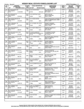 County: Tarrant                                RODDY REAL ESTATE FORECLOSURE LIST                                                           2010/12 Posting  
                                                                                                                                                          Page 30
  ID                       ADDRESS                CLASS     LEGAL DESCRIPTION                                 MORTGAGOR           DATE         ORG AMT       MOPMT
 Map                   CITY(SECTION)               YOC                                                        MORTGAGEE           INTRT        UNPDBAL        TIME
          ZIP                   ASSESSED VALUE    UNITS SQ FEET           BED/BATH/GAR                         TRUSTEE             TYPE      VOL(DOC#)/PG     EXP

 573 500 HAZELWOOD DR                              RESI    L­36.54 RIVERCREST                         WILLIAM UHR JR ET AL        7/2007        $565,500          
 61­Y FORT WORTH                                   1955                                               GMAC MRTG LLC                             $543,946       10­1
      76107                         $1,045,900             4,013sf                       3/3/3 pool   KEY, KEVIN                    C/F        207269962/     8/2037

  574 4133 HEIRSHIP CT                             RESI    L­34.6 HERITAGE GLEN                       SHEILA NOLAN                8/2007        $118,525          
 22­W FORT WORTH                                   2007                                               WELLS FARGO BK                            $114,293       10­1
      76244                         $120,800               1,875sf                       4/2/2        ROSS, TERRY                   C/F        207302217/     9/2037

 575 7928 HIDDEN BROOK DR                          RESI    L­8.E HIDDEN MDWS                          JONATHAN/RHONDA STERNBLITZ 1/2004         $126,203          
 67­S FORT WORTH                                   2003                                               BANK OF AMERICA NATL ASSO                  $85,402       10­1
      76120                         $105,900               1,654sf                       3/2/2        ROSS, TERRY                  C/F         204046413/     2/2019

 576 10417 HIDEAWAY TR                             RESI    L­37.13 FOSSIL HILL ESTS                   ROBERT FREEMAN              3/2006        $131,083           
 19­V FORT WORTH                                   2005    2                                          SUNTRUST MRTG INC                         $123,217        1­4
      76131                         $157,900               3,054sf                       4/2/2        ROSS, TERRY                   C/F        206099649/     4/2036

 577 7120 HIGHTOWER ST                             RESI    L­6.14 EAST GREEN HILL                     SANDRA BOUDREAUX            5/2005         $76,000          
 80­F FORT WORTH                                   1960                                               HSBC BK USA                                $70,379       10­1
      76112                         $80,800                1,862sf                       3/2/2        KEY, KEVIN                    C/F        205140805/     6/2035

 578 3105 HOLLOW VALLEY DR                         RESI    L­2.148 VILLAGES OF                        TATAIDRIAN TOLIVER          6/2008        $161,080          
 22­A FORT WORTH                                   2006    WOODLANDS SPRNGS W 5­4                     CITIMORTGAGE INC                          $157,096       10­1
      76244                         $133,200               2,011sf                       4/2/2        KEY, KEVIN                   FHA         208238263/     7/2038

 579 12909 HONEY LOCUST CIR                        RESI    L­15.C STONE WOOD                          IDILVIS/ORLANDO SANCHEZ     12/2004       $133,375          
 55­R FORT WORTH                                   1999                                               BANK OF AMERICA                           $123,616       10­1
      76040                         $134,700               1,608sf                       3/2/2        ROSS, TERRY                   C/F        204389673/     1/2035

 580 10820 HORNBY ST                               RESI    L­21.11 CHAPEL CRK RNCH                    JOANN HARBOLD               5/2005        $141,000          
 57­Z FORT WORTH                                   1992    1A                                         WELLS FARGO BK                                           10­1
      76108                         $105,600               1,575sf                       3/2/2        ROSS, TERRY                   HE         205156727/

 581 2920 HOUSTON ST                               RESI    L­14.68 M.G. ELLIS                         HUBERT GRAYS                8/2006         $60,000          
 62­B FORT WORTH                                   1946                                               FINANCIAL FREEDOM ACQUISI                                1­4
      76106                         $33,600                700sf                       3/1/0          ROSS, TERRY                   HE         206277907/

 582 7405 HOWLING COYOTE LN                        RESI    L­5.12 VILLAGES CHISHOLM                   SERGIO ESPINOZA             9/2006        $108,440          
 34­R FORT WORTH                                   2006    RIDGE                                      COUNTRYWIDE HM LNS SER                    $102,907      10­1
      76131                         $119,600               1,987sf                       3/2/2        KEY, KEVIN                    C/F        209045111/    10/2036

 583 7445 HOWLING COYOTE LN                                L­32.13 VILLAGES CHISHOLM                  JULEENE/PHILLIP FARR        9/2006         $90,812          
 34­R FORT WORTH                                   2006    RIDGE                                      BAC HM LNS SER                                          10­1
      76131                         $94,700                1,338sf                       3/2/2        ROSS, TERRY                   C/F        206291360/    10/2036

 584 7449 HOWLING COYOTE LN                        RESI    L­31.13 VILLAGES OF                        JULEENE/PHILLIP FARR        9/2006         $88,412          
 34­R FORT WORTH                                   2006    CHISHOLM RIDGE                             BAC HM LNS SER                             $84,012      10­1
      76131                         $93,200                1,308sf                       3/2/2        ROSS, TERRY                   C/F        206291363/    10/2036

 585 4212 HUCKLEBERRY DR                           RESI    L­40.34 SUMMERFIELDS 2­4                   AMY PHILLIPSON ET AL        6/2002         $93,227          
 36­J FORT WORTH                                   1985                                               CHASE HM FIN                               $82,986       10­1
      76137                         $95,800                1,539sf                       3/2/2        ROSS, TERRY                  FHA         202172560/     7/2032

 587 904 HUGHES AVE                                RESI    L­B4.10 CORDER                             PEDRO/PATRICIA HEREDIA      1/2007         $63,000          
 79­J FORT WORTH                                   1949    SUBDIVISION                                SAXON MTG SVC                              $60,119       10­1
      76195                         $36,600                1,257sf                       3/1/2        URBANCZYK, JANAE              C/F        207017525/     2/2037

 586 2513 HUGHES AVE                               RESI    L­B PAUL WATSON                            DIETRA DUNBAR               4/2006         $84,800           
 79­E FORT WORTH                                   1999                                               RESOURCE LENDING GROUP                     $79,843        1­4
      76103                         $102,000               1,730sf                       3/2/2        KEY, KEVIN                    CV         206126521/     5/2036

 588 4401 HULEN CIR W                             DUPL L­11.2 HULEN ESTS                              CARRIE SIMMONS ET AL        2/2004         $81,950           
103­K FORT WORTH                                  1984                                                US BK                                                     1­4
      76133                         $57,100            1,118sf                       3/2/1            ROSS, TERRY                   VA         204083534/     3/2034

 589 3737 HULEN PARK CIR                          DUPL L­2.3 HULEN MDW                                DAVE JOHANSEN               11/2007       $120,000          
103­R FORT WORTH                                  2002                                                JPMORGAN CHASE BK                                       10­1
      76123                         $128,100           1,789sf                       6/4/2            URBANCZYK, JANAE              C/F        207419452/    12/2037

 590 5607 HUMBERT AVE                              RESI    L­3&4.115 CHAMBERLIN                       DARIN MUNSON                8/2005         $48,000          
 74­V FORT WORTH                                   1943    ARLINGTON HTS 2                            GMAC MRTG LLC                              $44,636       10­1
      76107                         $25,000                1,122sf                       3/1/1        KEY, KEVIN                    C/F        205264053/     9/2035

 591 4213 HUNTERS CREEK DR                         RESI    L­13.11 FOX RUN                            TINESHA JACKSON             7/2003        $115,773          
103­U FORT WORTH                                   2002                                               WELLS FARGO BK                            $103,607       10­1
      76123                         $123,000               2,444sf                       3/2/2        ROSS, TERRY                  FHA         203303683/     8/2033

 592 8756 HUNTERS TR                               RESI    L­28.6 FOX RUN                             DANIELLE H/EMETERIO HERNANDEZ
                                                                                                                                  1/2007        $128,709           
103­U FORT WORTH                                   1999                                               PHH MTG CORP                              $122,982        1­4
      76123                         $124,000               2,583sf                       4/2/2        ROSS, TERRY                   C/F        207007952/     2/2037




                                Copyright 1999­2010, FORECLOSURE LISTING SERVICES, INC. All RIGHTS RESERVED, DUPLICATION OR
                REDISTRIBUTION OF THIS INFORMATION IN ANY FORMAT WHAT SO EVER WITHOUT WRITTEN CONSENT FROM THE PUBLISHER IS FORBIDDEN.
 