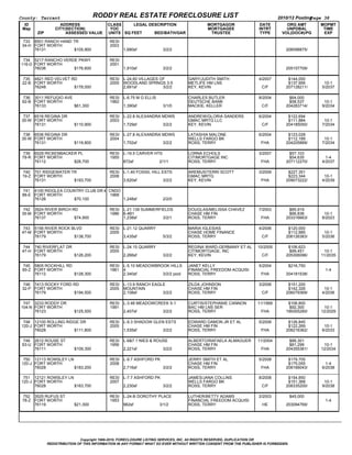 County: Tarrant                                RODDY REAL ESTATE FORECLOSURE LIST                                                          2010/12 Posting  
                                                                                                                                                         Page 38
  ID                       ADDRESS                CLASS     LEGAL DESCRIPTION                                MORTGAGOR           DATE         ORG AMT       MOPMT
 Map                   CITY(SECTION)               YOC                                                       MORTGAGEE           INTRT        UNPDBAL        TIME
          ZIP                   ASSESSED VALUE    UNITS SQ FEET           BED/BATH/GAR                        TRUSTEE             TYPE      VOL(DOC#)/PG     EXP

 733 8501 RANCH HAND TR                            RESI                                                                                                          
 34­H FORT WORTH                                   2003                                                                                             
      76131                         $105,900              1,680sf                       3/2/2                                                 206098875/

 734 5217 RANCHO VERDE PKWY                        RESI                                                                                                          
116­D FORT WORTH                                   2001                                                                                             
      76036                         $176,600              1,910sf                       3/2/2                                                 205157709/

 735 4821 RED VELVET RD                            RESI   L­24.60 VILLAGES OF                        GARY/JUDITH SMITH           4/2007        $144,000          
 22­B FORT WORTH                                   2005   WOODLAND SPRNGS 3­5                        METLIFE HM LNS                            $137,956       10­1
      76248                         $178,000              2,691sf                       3/2/2        KEY, KEVIN                    C/F        207128211/     5/2037

 736 3011 REFUGIO AVE                              RESI   L­6.75 M G ELLIS                           CHARLES BUTLER              8/2004         $64,000          
 62­B FORT WORTH                                   1962                                              DEUTSCHE BANK                              $58,537       10­1
      76133                         $61,300               1,390sf                       3/1/0        MACKIE, KELLER                C/F        204283714/     9/2034

  737 6516 REGINA DR                               RESI   L­22.8 ALEXANDRA MDWS                      ANDREW/GLORIA SANDERS       6/2004        $122,694          
 35­W FORT WORTH                                   2003                                              GMAC MRTG LLC                             $111,884       10­1
      76131                         $110,900              1,729sf                       3/2/2        KEY, KEVIN                    C/F        204185050/     7/2034

  738 6536 REGINA DR                               RESI   L­27.8 ALEXANDRA MDWS                      LATASHIA MALONE             6/2004        $123,028          
 35­W FORT WORTH                                   2004                                              WELLS FARGO BK                            $112,189       10­1
      76131                         $119,800              1,702sf                       3/2/2        ROSS, TERRY                  FHA         204205889/     7/2034

 739 6029 RICKENBACKER PL                          RESI   L­19.5 CARVER HTS                          LORNA ECHOLS                3/2007         $57,103           
 79­R FORT WORTH                                   1955                                              CITIMORTGAGE INC                           $54,635        1­4
      76112                         $28,700               872sf                       2/1/1          ROSS, TERRY                  FHA         207112270/     4/2037

 740 701 RIDGEWATER TR                             RESI   L­1.40 FOSSIL HILL ESTS                    AREMUS/TERRI SCOTT          3/2009        $227,351          
 19­Z FORT WORTH                                   2008                                              GMAC MRTG                                 $223,344       10­1
      76131                         $193,700              3,620sf                       3/2/2        KEY, KEVIN                   FHA         209073222/     4/2039

 741 4100 RIDGLEA COUNTRY CLUB DR #1404     CNDO                                                                                                                 
 88­E FORT WORTH                            1968  
      76126                         $70,100      1,248sf                       2/2/0

  742 3924 RIVER BIRCH RD                          RESI   L­21.139 SUMMERFIELDS                      DOUGLAS/MELISSA CHAVEZ      7/2003         $85,919          
 35­M FORT WORTH                                   1986   6­4B1                                      CHASE HM FIN                               $66,836       10­1
      76137                         $74,900               1,238sf                       3/2/1        ROSS, TERRY                  FHA         203316663/     8/2023

  743 5156 RIVER ROCK BLVD                         RESI   L­21.12 QUARRY                             MARIA IGLESIAS              4/2006        $120,000          
 47­M FORT WORTH                                   2005                                              CHASE HOME FINANCE                        $112,985       10­1
      76179                         $138,700              3,435sf                       5/3/2        ROSS, TERRY                   C/F        206126383/     5/2036

 744 740 RIVERFLAT DR                              RESI   L­24.15 QUARRY                             REGINA WARD­GERMANY ET AL   10/2005       $106,623          
 47­H FORT WORTH                                   2005                                              CITIMORTGAGE, INC                          $99,451      10­1
      76179                         $126,200              2,266sf                       3/2/2        KEY, KEVIN                    C/F        205306096/    11/2035

 745 5805 ROCKHILL RD                              RESI   L­5.10 MEADOWBROOK HILLS                   JANET KELLY                 5/2004        $216,750          
 65­Z FORT WORTH                                   1961   4                                          FINANCIAL FREEDOM ACQUISI                                1­4
      76112                         $128,300              2,340sf                       3/2/2 pool   ROSS, TERRY                  FHA         204181538/

 746 7413 ROCKY FORD RD                            RESI   L­13.9 RANCH EAGLE                         ZILDA JOHNSON               3/2006        $151,200          
 32­P FORT WORTH                                   2005   MOUNTAIN                                   CHASE HM FIN                              $142,326       10­1
      76179                         $194,500              2,108sf                       3/2/2        ROSS, TERRY                   C/F        206079369/     4/2036

 747 3233 RODDY DR                                 RESI   L­3.46 MEADOWCREEK 5­1                     CURTIS/STEPHANIE CANNON     11/1999       $106,800          
104­N FORT WORTH                                   1991                                              BAC HM LNS SER                             $92,300      10­1
      76123                         $125,500              2,407sf                       3/2/2        ROSS, TERRY                  FHA         199305260/    12/2029

 748 12100 ROLLING RIDGE DR                        RESI   L­9.3 SHADOW GLEN ESTS                     EDWARD DAMON JR ET AL       5/2008        $126,845          
120­J FORT WORTH                                   2005                                              CHASE HM FIN                              $122,269       10­1
      76028                         $111,800              1,535sf                       3/2/2        ROSS, TERRY                  FHA         208216362/     6/2033

 749 2612 ROUSE ST                                 RESI   L­6&7.1 NIES & ROUSE                       ALBERTO/RAFAELA ALMAGUER    11/2004        $88,301          
 63­U FORT WORTH                                   1956                                              CHASE HM FIN                               $81,299      10­1
      76111                         $109,300              2,221sf                       3/2/2        ROSS, TERRY                  FHA         204355361/    12/2034

 750 12113 ROWSLEY LN                              RESI   L­9.7 ASHFORD PK                           JERRY SMITH ET AL           5/2008        $179,705           
120­J FORT WORTH                                   2008                                              CHASE HM FIN                              $175,055        1­4
      76028                         $183,200              2,716sf                       3/2/2        ROSS, TERRY                  FHA         208166043/     6/2038

 751 12121 ROWSLEY LN                              RESI   L­7.7 ASHFORD PK                           JAMES/JANA COLLINS          8/2008        $154,850          
120­J FORT WORTH                                   2007                                              WELLS FARGO BK                            $151,368       10­1
      76028                         $163,700              2,230sf                       3/2/2        ROSS, TERRY                   C/F        208335200/     9/2038

 752 3525 RUFUS ST                                 RESI   L­24­B DOROTHY PLACE                       LUTHER/BETTY ADAMS          2/2003         $45,000          
 78­Z FORT WORTH                                   1953                                              FINANCIAL FREEDOM ACQUISI                                1­4
      76119                         $21,300               962sf                       3/1/2          ROSS, TERRY                   HE         203094769/




                                Copyright 1999­2010, FORECLOSURE LISTING SERVICES, INC. All RIGHTS RESERVED, DUPLICATION OR
                REDISTRIBUTION OF THIS INFORMATION IN ANY FORMAT WHAT SO EVER WITHOUT WRITTEN CONSENT FROM THE PUBLISHER IS FORBIDDEN.
 