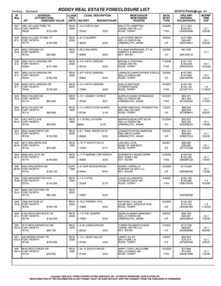 County: Tarrant                                  RODDY REAL ESTATE FORECLOSURE LIST                                                       2010/12 Posting  
                                                                                                                                                        Page 43
  ID                       ADDRESS                  CLASS     LEGAL DESCRIPTION                           MORTGAGOR             DATE         ORG AMT       MOPMT
 Map                   CITY(SECTION)                 YOC                                                  MORTGAGEE             INTRT        UNPDBAL        TIME
          ZIP                   ASSESSED VALUE      UNITS SQ FEET           BED/BATH/GAR                   TRUSTEE               TYPE      VOL(DOC#)/PG     EXP

 833 1841 VILLAGE PARK TR                            RESI    L­12.3 VISTA OAK                      ARLETTE HAMPTON              2/2009        $111,043          
120­J FORT WORTH                                     2009                                          CHASE HM FIN LLC                           $109,401       10­1
      76028                         $103,500                 1,533sf                       3/2/2   ROSS, TERRY                   FHA         209052908/     3/2039

 834 5009 VILLAGE STONE CT                           RESI    L­41.5 QUARRY                         CLAY/CHRIS SMITH             3/2004        $101,800          
 47­L FORT WORTH                                     2004                                          WELLS FARGO BK                              $92,497       10­1
      76179                         $104,000                 1,920sf                       3/2/2   URBANCZYK, JANAE               C/F        204074481/     4/2034

 835 4600 VIRGINIA LN                                RESI    L­20.2 BALDWIN                        YULIANA BARRAGAN, ET AL      4/2009         $41,505          
 79­E FORT WORTH                                     1927                                          SWARTZ & BROUGH                                           10­1
      76103                         $62,800                  1,856sf                       3/2/0   KEY, KEVIN                     CV         209105412/

 836    3804 VISTA GREENS DR                         RESI    L­3.N VISTA GREENS                    MICHELE STEPHAN              11/2006       $147,375          
 8­U    FORT WORTH                                   2006                                          CHASE HM FIN                               $140,438      10­1
        76244                         $131,900               1,601sf                       3/2/2   ROSS, TERRY                   FHA         206359425/    12/2036

 837    3952 VISTA GREENS DR                         RESI    L­8.P VISTA GREENS                    CANDICE/CHRISTOPHER STEELE   3/2006        $157,062          
 8­Y    FORT WORTH                                   2006                                          WELLS FARGO BK                             $147,844       10­1
        76244                         $150,000               1,595sf                       3/2/2   ROSS, TERRY                    VA         206106780/     4/2036

 838    4009 VISTA GREENS DR                         RESI    L­2.O VISTA GREENS                    SHELIA WATSON                10/2007       $145,145          
 8­Y    FORT WORTH                                   2007                                          CITIMORTGAGE                               $140,134       1­4
        76244                         $139,400               1,728sf                       3/2/2   ROSS, TERRY                   FHA         207391701/    11/2037

 839 5504 VOLDER DR                                  RESI    L­10.1 SUNSET ACRES                   AURELIO/SARA HERNANDEZ       10/2001        $69,351          
 75­A FORT WORTH                                     1955                                          WELLS FARGO BK                              $61,205      10­1
      76114                         $82,600                  1,353sf                       3/2/1   URBANCZYK, JANAE              FHA         201283402/    11/2031

 840 5816 VOLDER DR                                  RESI    L­17.3 WESTOVER ACRES                 AUDREY/MICHAEL PEMBERTON     7/2007         $89,000          
 74­D FORT WORTH                                     1955                                          BAC HM LNS SER                              $85,608       10­1
      76114                         $94,900                  1,672sf                       3/1/0   ROSS, TERRY                    C/F        207269641/     8/2037

 841 4301 WAITS AVE                                  RESI    L­1.33 KELLIS PARK                    MARIA/GUADALUPE SILVA        12/2004        $52,875          
 90­K FORT WORTH                                     1950                                          WELLS FARGO BK                              $44,535       10­1
      76133                         $49,500                  988sf                       3/1/0     URBANCZYK, JANAE               CV         205009223/     1/2025

 842 2825 WAKECREST DR                               RESI    L­6.1 TRAIL RIDGE ESTS                JOAN/EFFERTON SIMPSON        2/2005         $92,161          
 72­J FORT WORTH                                     2005                                          EMC MRTG CORP                               $84,955       10­1
      76108                         $122,000                 1,686sf                       3/2/2   URBANCZYK, JANAE               C/F        205057233/     3/2035

 843 4813 WALDRON AVE                                RESI    L­12.17 SOUTH HILLS                   LISA BULLOCK                 6/2001         $66,900          
 89­R FORT WORTH                                     1952                                          BANK OF AMERICA                             $58,680       10­1
      76133                         $76,000                  1,120sf                       3/1/1   ROSS, TERRY                    C/F        201157229/     7/2031

 844 6048 WALLEYE DR                                 RESI    L­11.P MARINE CRK RANCH               SHANNON E BONECARRE          12/2006       $139,534          
 46­D FORT WORTH                                     2006                                          BAC HOME LNS                               $133,426       10­1
      76179                         $106,800                 1,608sf                       3/2/2   KEY, KEVIN                    FHA         206399122/     1/2037

  845 6323 WALRAVEN CIR                             DUPL L­6.120R WEDGEWOOD                        ISIDRO CARRILLO              12/2005       $112,000          
 89­W FORT WORTH                                    1968                                           AURORA LN SER LLC                                         10­1
      76133                         $129,100             2,944sf                       6/4/4       KEY, KEVIN                     C/F        206386208/     1/2036

  846 1500 WASHINGTON AVE                            RESI    L­1.2 LOYDS                           LOUIS VILLANUEVA             3/2009        $152,192           
 76­M FORT WORTH                                     1924                                          CITIMORTGAGE INC                           $149,890        1­4
      76104                         $144,300                 1,333sf                       2/1/0   ROSS, TERRY                   FHA         209070876/     4/2039

 847 4884 WATERFORD DR                               RESI                                                                                                       
 33­X FORT WORTH                                     2003                                                                                          
      76179                         $82,000                  1,536sf                       4/2/2                                             204029038/

 848 1808 WATSON ST                                  RESI    L­10.2 TIERNEY HTS                    ANTHONY CALLINS              10/2004       $120,000          
 79­B FORT WORTH                                     2004                                          US BK NATL ASSOCIATION                     $110,142       1­4
      76103                         $165,100                 1,789sf                       3/2/2   ROSS, TERRY                    C/F        204336160/    11/2034

 849 5100 WEATHER ROCK LN                            RESI    L­1.8 THE QUARRY                      ANGELA/JAMES MARONEY         6/2004         $99,750          
 47­L FORT WORTH                                     2004                                          WELLS FARGO BK                              $90,961       10­1
      76179                         $124,400                 2,199sf                       3/2/2   URBANCZYK, JANAE               C/F        204204853/     7/2034

 850 7017 WEATHERWOOD RD                             RESI    L­5.40 CANDLERIDGE                    TOMMY/SILMARA EVANS          7/2003        $110,700          
103­G FORT WORTH                                     1978                                          CHASE HM FIN LLC                            $99,067       10­1
      76133                         $99,100                  1,822sf                       3/2/2   KEY, KEVIN                     C/F        203262890/     8/2033

 851 229 WEBER RIVER TR                              RESI    L­13.L DEER VALLEY                    LARRY ALLEY                  1/2007         $82,800          
105­X FORT WORTH                                     2006                                          BAC HOME LN                                 $79,014       10­1
      76140                         $103,200                 1,816sf                       3/2/2   ROSS, TERRY                    C/F        207045794/     2/2037

 852 6816 WESTCREEK DR                               RESI    L­22.15 SOUTH RIDGE                   MARY COPE­LINCICOME          12/2004        $77,848          
104­A FORT WORTH                                     1980                                          WELLS FARGO BK                              $72,050       10­1
      76133                         $78,500                  1,414sf                       3/2/2   ROSS, TERRY                   FHA         204401098/     1/2035




                                Copyright 1999­2010, FORECLOSURE LISTING SERVICES, INC. All RIGHTS RESERVED, DUPLICATION OR
                REDISTRIBUTION OF THIS INFORMATION IN ANY FORMAT WHAT SO EVER WITHOUT WRITTEN CONSENT FROM THE PUBLISHER IS FORBIDDEN.
 