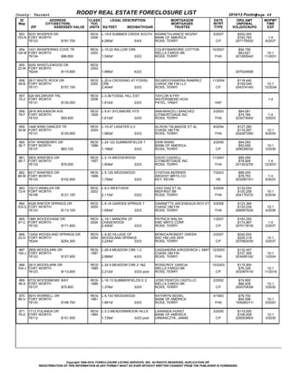 County: Tarrant                                RODDY REAL ESTATE FORECLOSURE LIST                                                           2010/12 Posting  
                                                                                                                                                          Page 44
  ID                       ADDRESS                CLASS     LEGAL DESCRIPTION                                MORTGAGOR             DATE        ORG AMT       MOPMT
 Map                   CITY(SECTION)               YOC                                                       MORTGAGEE             INTRT       UNPDBAL        TIME
          ZIP                   ASSESSED VALUE    UNITS SQ FEET           BED/BATH/GAR                        TRUSTEE               TYPE     VOL(DOC#)/PG     EXP

 853 5037 WHISPER DR                               RESI   L­19.6 SUMMER CREEK SOUTH KENNETH/JANICE WOZNY                           5/2007       $202,000           
103­N FORT WORTH                                   2006                                       BANK OF AMERICA                                   $193,783        1­4
      76123                         $191,700              4,280sf                       5/4/2 ROSS, TERRY                            C/F       207175002/     6/2037

 854 1421 WHISPERING COVE TR                       RESI   L­15.22 WILLOW CRK                         COLBY/MARIORIE COTTON        10/2001        $94,750          
104­M FORT WORTH                                   2002                                              WELLS FARGO BK                              $83,621      10­1
      76134                         $96,800               1,540sf                       3/2/2        ROSS, TERRY                   FHA         201265542/    11/2031

  855 9200 WHISTLEWOOD DR                          RESI                                                                                                           
 22­W FORT WORTH                                   2002                                                                                              
      76244                         $115,600              1,866sf                       4/2/2                                                  207024858/

 856 2817 WHITE ROCK DR                            RESI   L­20.4 CROSSING AT FOSSIL                  RICARDO/SANDRA RAMIREZ       11/2004       $118,440          
 49­B FORT WORTH                                   2002   CRK                                        CHASE HM FIN LLC                           $109,049      10­1
      76131                         $157,100              2,404sf                       3/2/2        ROSS, TERRY                    C/F        204374140/    12/2034

 857 629 WILDRIVER TRL                             RESI   L­3.39 FOSSIL HILL EST                     TAYLOR N FRY                                                 
 19­Z FORT WORTH                                   2008                                              WATERSBEND HO/A                                           1­4
      76131                         $135,000              1,812sf                       3/2/2        PATEL, VINAY                   HAF

 858 2816 WILKINSON AVE                            RESI   L­5.41 SYCAMORE HTS                        ANA/ARACELI SANCHEZ           2/2003        $84,081           
 78­F FORT WORTH                                   1928                                              CITIMORTGAGE INC                            $74,784        1­4
      76103                         $55,600               1,612sf                       3/2/0        ROSS, TERRY                    FHA        203073040/     3/2033

  859 1448 WIND DANCER TR                          RESI   L­10.47 LASATER 2­3                        ALISON TALMADGE ET AL         8/2004       $127,280          
 34­M FORT WORTH                                   2004                                              CHASE HM FIN                               $116,597       10­1
      76131                         $120,600              1,960sf                       3/2/2        ROSS, TERRY                    FHA        204267295/     9/2034

 860 4791 WINEBERRY DR                             RESI   L­24.122 SUMMERFIELDS 7                    ERIN WARD                     2/2009        $94,050          
 36­T FORT WORTH                                   1986                                              BANK OF AMERICA                             $92,659       10­1
      76137                         $83,100               1,166sf                       3/2/2        ROSS, TERRY                     C/F       209036032/     3/2039

 861 5805 WINIFRED DR                              RESI   L­2.14 WEDGEWOOD                           DAVID CASSELL                11/2001        $89,269          
 89­T FORT WORTH                                   1957                                              CITIMORTGAGE INC                            $78,906       1­4
      76133                         $79,000               1,609sf                       3/2/2        ROSS, TERRY                   FHA         201303276/    12/2031

  862 6517 WINIFRED DR                             RESI   L­5.129 WEDGWOOD                           CYNTHIA BERRIER               7/2003        $88,000           
 89­W FORT WORTH                                   1968                                              ARGENT MRTG CO                              $78,753        1­4
      76133                         $102,900              1,758sf                       3/2/2        KEY, KEVIN                      HE        203290191/     8/2033

 863 10213 WINKLER DR                              RESI   L­8.2 WESTVIEW                             JODI DIAZ ET AL               5/2004       $132,050          
 72­K FORT WORTH                                   2002                                              MIDFIRST BK                                $120,258       10­1
      76108                         $121,100              2,110sf                       3/2/2        ROSS, TERRY                    FHA        204175372/     6/2034

 864 4028 WINTER SPRINGS DR                        RESI   L­8.18 GARDEN SPRNGS 7                     DAWNETTE ARCENEAUX­ROY ET AL
                                                                                                                                3/2008          $123,364          
103­Q FORT WORTH                                   2005                                              CHASE HM FIN                               $120,034       10­1
      76123                         $113,100              1,654sf                       3/2/2        ROSS, TERRY                  FHA          208087525/     4/2038

 865 1880 WOODCHASE DR                             RESI   L­19.1 MANORS OF                           PATRICK WALSH                 1/2007       $183,350           
 81­C FORT WORTH                                   2004   CHASEWOOD                                  EMC MRTG CORP                              $174,967        1­4
      76120                         $171,600              2,400sf                       3/2/2        ROSS, TERRY                     C/F       207017818/     2/2037

 866 12404 WOODLAND SPRINGS DR                     RESI   L­9.45 VILLAGE OF                          MONICA/ROBERT GREEN           2/2007       $240,000          
 22­D FORT WORTH                                   2004   WOODLAND SPRNGS                            BAC HM LNS SER                             $229,318       10­1
      76244                         $254,300              3,234sf                       3/2/3        ROSS, TERRY                     C/F       207062435/     3/2037

 867 2805 WOODLARK DR                              RESI   L­26.9 MEADOW CRK 1­2                      CASSANDRA A/RODERICK L SMITH 12/2003       $132,457          
104­J FORT WORTH                                   1987                                              CHASE HM FIN                               $107,395       10­1
      76123                         $127,600              2,898sf                       4/2/2        ROSS, TERRY                   FHA         203456102/     1/2024

 868 2813 WOODLARK DR                              RESI   L­24.9 MEADOW CRK 2­1&2                    ROSIE/ROY GARCIA             10/2003       $115,900          
104­J FORT WORTH                                   1985                                              WELLS FARGO BK                              $76,328      10­1
      76123                         $113,600              2,212sf                       3/2/2 pool   ROSS, TERRY                    C/F        203387410/    11/2018

 869 6733 WOODSMOKE WAY                            RESI   L­16.13 SUMMERFIELDS E 2                   JOSE/YENITZA CASTILLO         2/2002        $74,955          
 36­X FORT WORTH                                   1986                                              WELLS FARGO BK                              $66,428       10­1
      76137                         $75,800               1,378sf                       3/2/0        ROSS, TERRY                     C/F       202070639/     3/2032

 870 5674 WORRELL DR                               RESI   L­9.143 WEDGWOOD                           KATHRYN SEIDEL                4/1993        $78,700          
 89­U FORT WORTH                                   1961                                              BANK OF AMERICA                             $54,598       10­1
      76133                         $106,700              1,881sf                       3/2/2        ROSS, TERRY                    FHA        193084311/     5/2023

 871 1713 YOLANDA DR                               RESI   L­2.3 MEADOWBROOK HILLS                    LAWANDA HURST                 2/2005       $115,000          
 79­D FORT WORTH                                   1964                                              BANK OF AMERICA                            $106,008       10­1
      76112                         $101,500              1,729sf                       3/2/2 pool   URBANCZYK, JANAE                C/F       205053893/     3/2035




                                Copyright 1999­2010, FORECLOSURE LISTING SERVICES, INC. All RIGHTS RESERVED, DUPLICATION OR
                REDISTRIBUTION OF THIS INFORMATION IN ANY FORMAT WHAT SO EVER WITHOUT WRITTEN CONSENT FROM THE PUBLISHER IS FORBIDDEN.
 