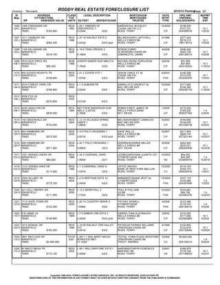 County: Tarrant                                RODDY REAL ESTATE FORECLOSURE LIST                                                           2010/12 Posting  
                                                                                                                                                          Page 52
  ID                       ADDRESS                CLASS     LEGAL DESCRIPTION                                MORTGAGOR            DATE         ORG AMT       MOPMT
 Map                   CITY(SECTION)               YOC                                                       MORTGAGEE            INTRT        UNPDBAL        TIME
          ZIP                   ASSESSED VALUE    UNITS SQ FEET           BED/BATH/GAR                        TRUSTEE              TYPE      VOL(DOC#)/PG     EXP

1006 1406 CREEKSIDE DR                             RESI   L­49.1 ARBORS OF                           KAREN/PAUL BUCKLEY           12/2004       $138,000          
125­L MANSFIELD                                    1993   CREEKWOOD 1                                CHASE HM FIN LLC                           $127,721       10­1
      76063                         $164,600              2,034sf                       3/2/2        ROSS, TERRY                    C/F        204395678/     1/2035

1007 1411 DANBURY DR                               RESI   L­27.16 WALNUT ESTS 5                      BELINDA/DARYL MITCHELL       6/1996        $277,200          
125­J MANSFIELD                                    1996                                              WELLS FARGO BK                             $218,313       10­1
      76063                         $362,300              3,403sf                       5/4/3 pool   ROSS, TERRY                    C/F        196114613/     7/2026

1008 1106 DELAWARE DR                              RESI   L­18.4 TWIN CREEKS 3                       BYRON CURRY                  4/2006        $346,400          
123­L MANSFIELD                                    2005                                              JP MORGAN CHASE BK                         $326,150       10­1
      76063                         $319,100              4,166sf                       4/3/3        URBANCZYK, JANAE               C/F        206126810/     5/2036

1009 7610 DICK PRICE RD                            MOB    JOSEPH BAKER SUR ABS 214                   MICHAEL/ROSE FERGUSON        9/2004         $51,809          
108­Y MANSFIELD                                    1999                                              WELLS FARGO BK                              $47,460      10­1
      76063                         $56,200               1,792sf                       3/2/0        ROSS, TERRY                    C/F        204318320/    11/2034

1010 640 DOVER HEIGHTS TR                          RESI   L­21.2 DOVER HTS 1                         JASON LANCE ET AL            6/2003        $148,596          
110­Y MANSFIELD                                    2003                                              CHASE HM FIN                               $133,029       10­1
      76063                         $146,600              1,974sf                       4/2/2        ROSS, TERRY                   FHA         203240225/     7/2033

1011 2419 FOREST PARK CIR                          RESI   L­1.3 AUBURN PK                            DANIELLE ELVROM ET AL        10/2000       $177,680          
124­A MANSFIELD                                    2000                                              BAC HM LNS SER                             $156,390      10­1
      76063                         $185,800              3,042sf                       3/2/2        ROSS, TERRY                    C/F        200236716/    11/2030

1012 4208 FOX LN                                   RESI                                                                                                           
126­J MANSFIELD                                    2003    
      76063                         $270,800              3,912sf                       4/3/3

1013 6230 GRAUTON DR                               RESI   MATTHEW ANDERSON SUR                       BOBBY/CINDY JAMES JR         1/2005        $179,200           
108­Y MANSFIELD                                    1984   ABS 9  2.007AC                             WELLS FARGO BANK                           $165,002        1­4
      76063                         $235,000              2,765sf                       5/3/2        KEY, KEVIN                     C/F        205037760/     2/2035

1014 102 GREENVALE DR                              RESI   L­12.10 VILLAGES SPRNG                     MELISSA/ROBERT CAMACHO       5/2003        $149,940          
126­U MANSFIELD                                    2002   LAKES 1                                    BAC HM LNS SER                             $134,030       10­1
      76063                         $153,200              1,982sf                       3/2/2        ROSS, TERRY                    C/F        203195218/     6/2033

1015 603 HAMMOND DR                                RESI   L­3.4 POLO CROSSING 1                      DAVE WELLS                   9/2007        $217,500          
125­P MANSFIELD                                    2005                                              WELLS FARGO BK                             $209,742      10­1
      76063                         $272,000              3,691sf                       4/3/2 pool   ROSS, TERRY                    C/F        207323144/    10/2037

1016 626 HAMMOND DR                                RESI   L­20.1 POLO CROSSING 1                     DERWIN/SHAWNIE MILLER        9/2006        $242,400          
125­P MANSFIELD                                    2004                                              WELLS FARGO BK                             $230,031      10­1
      76063                         $271,900              3,895sf                       3/2/3        KEY, KEVIN                     C/F        206283408/    10/2036

1017 1021 HIDDEN CREEK DR                          RESI   L­34.3 CARDINAL OAKS                       LEOBEGARIO/SAN JUANITA CID   10/2003        $64,202          
123­G MANSFIELD                                    1988                                              CITIMORTGAGE INC                            $42,282       1­4
      76063                         $80,900               1,060sf                       3/2/1        ROSS, TERRY                    HE         203400919/    10/2018

1018 1312 HIDDEN OAKS DR                           RESI   L­1.3 CARDINAL OAKS N                      JOYCE OWUSU                  12/2000       $119,142          
123­G MANSFIELD                                    1999                                              BANK OF NEW YORK MELLON                    $105,774       10­1
      76063                         $117,800              1,537sf                       3/2/2        ROSS, TERRY                    CV         209022079/     1/2031

1019 2303 HILLARY TR                               RESI   L­2.5 HERITAGE ESTS 14                     ARMANDO SEANZ JR ET AL       12/2004       $157,172           
125­B MANSFIELD                                    2002                                              CITIMORTGAGE                               $145,466        1­4
      76063                         $175,100              2,440sf                       4/2/2        ROSS, TERRY                   FHA         204387898/     1/2035

1020 421 HOLLYBERRY DR                             RESI   L­12.2 BERRYHILL 2                         PHILLIP PULLIAM              12/2003       $104,981          
124­X MANSFIELD                                    2000                                              US BK                                       $94,766       1­4
      76063                         $111,500              1,732sf                       3/2/2        ROSS, TERRY                   FHA         203460376/    12/2033

1021 1712 HOPE TOWN DR                             RESI   L­20.14 COUNTRY MDWS 5                     TIFFANY NOWELL               4/2008        $123,068           
123­E MANSFIELD                                    2005                                              CITIMORTGAGE                               $119,743        1­4
      76063                         $122,300              1,636sf                       3/2/2        ROSS, TERRY                   FHA         208149010/     5/2038

1022 616 JAMIE LN                                  RESI   L­7.5 EMBER CRK ESTS 2                     DARREL/TINA SLAYBAUGH        3/2002        $132,000          
110­Y MANSFIELD                                    1999                                              WELLS FARGO BK                             $117,056       10­1
      76063                         $148,900              2,002sf                       3/2/2 pool   ROSS, TERRY                    C/F        202083885/     4/2032

1023 1512 KENDAL DR                                RESI   L­19.50 WALNUT CRK VALLEY                  PATRICIA/THOMAS WILLIAMS     9/1999        $154,800          
124­D MANSFIELD                                    1999   21C                                        JPMORGAN CHASE BK                          $132,918      10­1
      76063                         $192,000              3,441sf                       5/3/2        ROSS, TERRY                    C/F        203122644/    10/2029

1024 2851 MATLOCK RD                              STCR L­4R­1.1 WAL­MART NEIGH­                       ROYAL TOWN PLAZA INVESTMENT CO
                                                                                                                                  5/2004       $5,600,000          
110­Z MANSFIELD                                   2001 BORHOOD MKT                                   JPMORGAN CHASE BK                                          1­4
      76063                         $4,580,085         41,192sf                                      TROUT, ANDREA                  CV         204152813/     6/2024

1025 87 MISTY MESA TR                              RESI   L­49.1 WILLOWSTONE ESTS 1                  AARON/KATHRYN GONZALES       3/2007        $185,975          
110­X MANSFIELD                                    2002                                              MIDFIRST BK                                $178,164       10­1
      76063                         $172,100              2,926sf                       4/2/2        ROSS, TERRY                    VA         207106630/     4/2037




                                Copyright 1999­2010, FORECLOSURE LISTING SERVICES, INC. All RIGHTS RESERVED, DUPLICATION OR
                REDISTRIBUTION OF THIS INFORMATION IN ANY FORMAT WHAT SO EVER WITHOUT WRITTEN CONSENT FROM THE PUBLISHER IS FORBIDDEN.
 