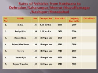 Ser
Noc
Vehicle Km Extra per km Rate in Rs. Dropping
Rate in Rs.
Extra hours
1. Indica 135 8.00 per km 2160 2000
2. Indigo/Ritz 135 9.00 per km 2430 2200
3. Desire/Fiesta 135 10.00 per km 2500 2300
4. Bolero/Max/Sumo 135 13.00 per km 3510 2800
5. Tavera 135 14.00 per km 3510 2800
6. Innova/Xylo 135 15.00 per km 4050 3800
7. Tempo Travellor 135 16.00 per km 4320 3800
 