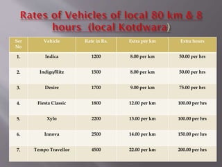 Ser
No
Vehicle Rate in Rs. Extra per km Extra hours
1. Indica 1200 8.00 per km 50.00 per hrs
2. Indigo/Ritz 1500 8.00 per km 50.00 per hrs
3. Desire 1700 9.00 per km 75.00 per hrs
4. Fiesta Classic 1800 12.00 per km 100.00 per hrs
5. Xylo 2200 13.00 per km 100.00 per hrs
6. Innova 2500 14.00 per km 150.00 per hrs
7. Tempo Travellor 4500 22.00 per km 200.00 per hrs
 