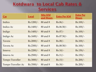 Car Local
Min KM
and Hours
Extra Per KM
Extra Per
Hours
Indica Rs.1200/- 80 and 8 Rs.06/- Rs.100/-
Indica Ac Rs.1400/- 80 and 8 Rs.06.50/- Rs.100/-
Indigo Rs.1400/- 80 and 8 Rs.07/- Rs.100/-
Indigo Ac Rs.1600/- 80 and 8 Rs.07.50/- Rs.100/-
Tavera Rs.2000/- 80 and 8 Rs.08/- Rs.100/-
Tavera Ac Rs.2300/- 80 and 8 Rs.08.50/- Rs.100/-
Innova Rs.2200/- 80 and 8 Rs.10/- Rs.150/-
Innova Ac Rs.2500/- 80 and 8 Rs.11/- Rs.150/-
Tempo Traveller Rs.3000/- 80 and 8 Rs.15/- Rs.200/-
Tempo Traveller Ac Rs.3500/- 80 and 8 Rs.18/- Rs.200/-
 