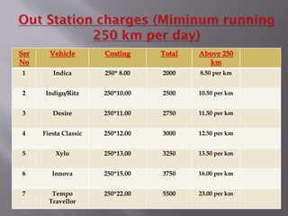 Ser
No
Vehicle Costing Total Above 250
km
1 Indica 250* 8.00 2000 8.50 per km
2 Indigo/Ritz 250*10.00 2500 10.50 per km
3 Desire 250*11.00 2750 11.50 per km
4 Fiesta Classic 250*12.00 3000 12.50 per km
5 Xylo 250*13.00 3250 13.50 per km
6 Innova 250*15.00 3750 16.00 per km
7 Tempo
Travellor
250*22.00 5500 23.00 per km
 