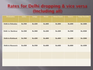 Destination Indica Indigo Desire Fiesta Classic Innova Temp Travellor
Delhi to Dehradun Rs.3500 Rs.4200 Rs.4800 Rs.4800 Rs.6000 Rs.12000
Delhi to Haridwar Rs.3200 Rs.3800 Rs.4200 Rs.4200 Rs.5500 Rs.10500
Delhi to Rishikesh Rs.3500 Rs.4200 Rs.4800 Rs.4800 Rs.6000 Rs.12000
Delhi to Mussoorie Rs.4500 Rs.5500 Rs.6000 Rs.6000 Rs.8000 Rs.14500
 