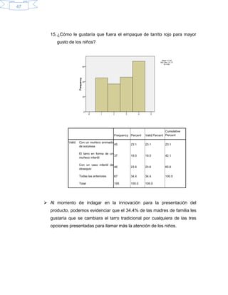 47
15.¿Cómo le gustaría que fuera el empaque de tarrito rojo para mayor
gusto de los niños?
 Al momento de indagar en la innovación para la presentación del
producto, podemos evidenciar que el 34.4% de las madres de familia les
gustaría que se cambiara el tarro tradicional por cualquiera de las tres
opciones presentadas para llamar más la atención de los niños.
 