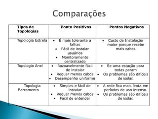 Tipos de
Topologias
Ponto Positivos Pontos Negativos
Topologia Estrela É mais tolerante a
falhas
Fácil de instalar
usuários
Monitoramento
centralizado
Custo de Instalação
maior porque recebe
mais cabos
Topologia Anel Razoavelmente fácil
de instalar
Requer menos cabos
Desempenho uniforme
Se uma estação para
todas param
Os problemas são difíceis
de isolar.
Topologia
Barramento
Simples e fácil de
instalar
Requer menos cabos
Fácil de entender
A rede fica mais lenta em
períodos de uso intenso.
Os problemas são difíceis
de isolar.
 