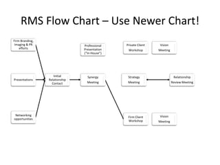 Relationship Management System™
© 2014 Lawyers with Purpose, LLCRelationship Management System: The Role of the Professional Services Coordinator4
 