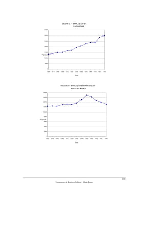 GRÁFICO 3 - EVOLUÇÃO DA
                                                ESPOSENDE
     35000


     30000



     25000


     20000



     15000
 População

     10000


      5000


            0
            1864    1878    1890   1900   1911   1920   1930   1940   1950   1960    1970    1981     1991

                                                        Anos




                                   GRÁFICO 4- EVOLUÇÃO DA POPULAÇÃO
                                                 PONTE DA BARCA

   18000


   16000


   14000


   12000


   10000


    8000
População
     6000


    4000


    2000


       0
        1864       1878    1890    1900   1911   1920   1930   1940   1950    1960    1970     1981     1991

                                                        Anos




                                                                                                               105
                           Tratamento de Resíduos Sólidos - Mário Russo
 