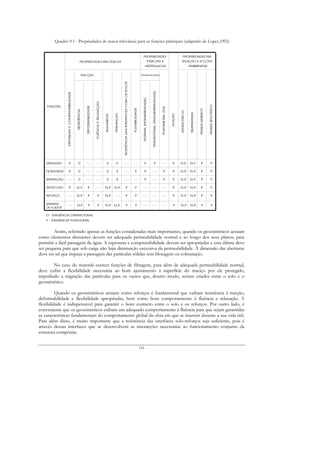 Quadro 9.1 - Propriedades de maior relevância para as funções principais (adaptado de Lopes,1992)




        Assim, referindo apenas as funções consideradas mais importantes, quando os geossintéticos actuam
como elementos drenantes devem ter adequada permeabilidade normal e ao longo dos seus planos, para
permitir a fácil passagem da água. A espessura e compressibilidade devem ser apropriadas e esta última deve
ser pequena para que sob carga não haja diminuição excessiva da permeabilidade. A dimensão das aberturas
deve ser tal que impeça a passagem das partículas sólidas sem blocagem ou colmatação.

        No caso do material exercer funções de filtragem, para além de adequada permeabilidade normal,
deve exibir a flexibilidade necessária ao bom ajustamento à superfície do maciço por ele protegido,
impedindo a migração das partículas para os vazios que, doutro modo, seriam criados entre o solo e o
geossintético.

          Quando os geossintéticos actuam como reforços é fundamental que exibam resistência à tracção,
deformabilidade e flexibilidade apropriadas, bem como bom comportamento à fluência e relaxação. A
flexibilidade é indispensável para garantir o bom contacto entre o solo e os reforços. Por outro lado, é
conveniente que os geossintéticos exibam um adequado comportamento à fluência para que sejam garantidas
as características fundamentais do comportamento global da obra em que se inserem durante a sua vida útil.
Para além disso, é muito importante que a resistência das interfaces solo-reforços seja suficiente, pois é
através dessas interfaces que se desenvolvem as interacções necessárias ao funcionamento conjunto da
estrutura compósita.


                                                      135
 