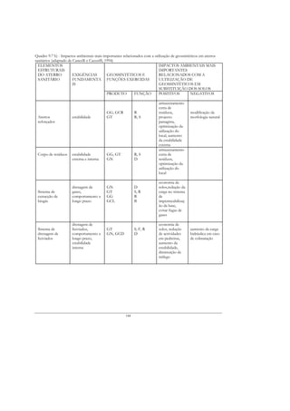 Quadro 9.7 b) - Impactos ambientais mais importantes relacionados com a utilização de geossintéticos em aterros
sanitários (adaptado de Cancelli e Cazzuffi, 1994)
  ELEMENTOS                                                                IMPACTOS AMBIENTAIS MAIS
  ESTRUTURAIS                                                              IMPORTANTES
  DO ATERRO             EXIGÊNCIAS            GEOSSINTÉTICOS E             RELACIONADOS COM A
  SANITÁRIO             FUNDAMENTA FUNÇÕES EXERCIDAS                       ULTILIZAÇÃO DE
                        IS                                                 GEOSSINTÉTICOS EM
                                                                           SUBSTITUIÇÃO DOS SOLOS
                                              PRODUTO       FUNÇÃO         POSITIVOS           NEGATIVOS

                                                                            armazenamento
                                                                            extra de
                                            GG, GCR          R              resíduos,          modificação da
 Aterros              estabilidade          GT               R, S           projecto           morfologia natural
 reforçados                                                                 paisagista,
                                                                            optimização da
                                                                            utilização do
                                                                            local, aumento
                                                                            da estabilidade
                                                                            externa
                                                                            armazenamento
 Corpo de resíduos    estabilidade          GG, GT           R, S           extra de
                      externa e interna     GN               D              resíduos,
                                                                            optimização da
                                                                            utilização do
                                                                            local

                                                                            economia de
                      drenagem de           GN               D              solos,redução da
 Sistema de           gases,                GT               S, R           carga no sistema
 extracção de         comportamento a       GG               R              de
 biogás               longo prazo           GCL              B              impermeabilizaç
                                                                            ão da base,
                                                                            evitar fugas de
                                                                            gases

                      drenagem de                                           economia de
 Sistema de           lixiviados,           GT               S, F, R        solos, redução     aumento da carga
 drenagem de          comportamento a       GN, GCD          D              de actividades     hidráulica em caso
 lixiviados           longo prazo,                                          em pedreiras,      de colmatação
                      estabilidade                                          aumento da
                      interna                                               estabilidade,
                                                                            diminuição de
                                                                            tráfego




                                                       144
 