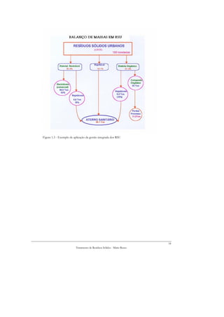 Figura 1.3 - Exemplo de aplicação da gestão integrada dos RSU




                                                                        18
                         Tratamento de Resíduos Sólidos - Mário Russo
 