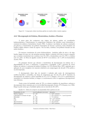 Composição celular                   Composição celular                          Composição celular
              microbiana                           microbiana                                  microbiana
                                                                                        Outros
   Mat.                                                                                  5%                   C
  Sólida                                                                                P                    50%
                                                                                       3%
   20%                                      Inorgânica
                                               10%               Orgânica
                                                                   90%                 H
                          Água                                                        8%
                          80%
                                                                                             N
                                                                                                            O
                                                                                            14%
                                                                                                           20%




            Figura 4.2 - Composição celular microbiana global, em matéria sólida e matéria orgânica


4.2.2 Decomposição da Celulose, Hemicelulose, Lenhina e Proteínas

         A maior parte dos compostos cuja origem são plantas, podem ser considerados
lenhinocelulósicos. Colectivamente os componentes celulósicos são referidos como holocelulose e
consistem de celulose e hemicelulose (Lynch, 1985). A celulose é um hidrato de carbono constituído
por glucose e a hemicelulose um polímero heterogéneo de hexoses e pentoses, muito abundante em
resíduos sólidos urbanos e lamas de esgotos. Por seu lado, a lenhina é um polímero baseado em três
ácidos fenólicos.

        Os menores constituintes de certas lenhinoceluloses (madeiras, palha de arroz e de trigo,
bambu, bagaço de cana, etc.) são proteínas, pectinas, lípidos e minerais (com base no peso), enquanto
que os maiores constituintes são a celulose, com 30 a 44%, a hemicelulose com 18 a 39% e a lenhina
com 12 a 28%. As fibras do algodão contêm de 80-95 % de celulose e de 5 a 20% de hemicelulose
(Lynch, 1985).

        Os principais factores que afectam o metabolismo de decomposição da celulose são: a
disponibilidade de azoto, o arejamento, a temperatura, a humidade, o pH, a presença de outros
hidratos de carbono e a presença de lenhina (Cowling, et al, 1976; Pereira Neto, 1987), sugerindo que a
aplicação de azoto inorgânico em materiais celulósicos em compostagem (de elevado C/N) acelera a
sua decomposição.

         A decomposição deste tipo de material é realizada pela acção de microrganismos
criófilos/mesófilos e termófilos, nas faixas de temperatura que vão dos 20 a 28 ºC (bactérias da
decomposição da celulose) a faixas termófilas de 45 a 55 ºC (fungos) e 50 a 55 ºC (actinomicetos),
assumindo-se as bactérias aeróbias, os fungos e os actinomicetos como os organismos decompositores
mais eficientes.

        Assim, teores de humidade acima de 70%, ao criarem condições de anaerobiose, reduzem a
decomposição destes materiais, por si só já de difícil decomposição (Lossin, 1971; Finstein, et al., 1982).
Daqui se pode retirar que a humidade óptima está no intervalo de 40 a 60%.
            Quadro 4.1 - Efeitos do composto nas propriedades físico-químicas do solo
Propriedade do solo                   taxa de aplicação (ton/acre)          alterações
Matéria Orgânica                      18 - 146                              6 - 163% aumento
Capacidade de retenção de água        7 - 16                                5 - 43% aumento a 0 - 1 atm de pressão
Densidade                             20 - 146                              4 - 71% diminui
PH                                    20 - 146                              0.8 - 1.4% aumento
CTC                                   57 - 228                              31 - 94% aumento
Macronutrientes                       20 - 146                              2 - 136 aumento
Micronutrientes                       18 - 446                              0 - 500% aumento

                                                                                                                     54
                                      Tratamento de Resíduos Sólidos - Mário Russo
 