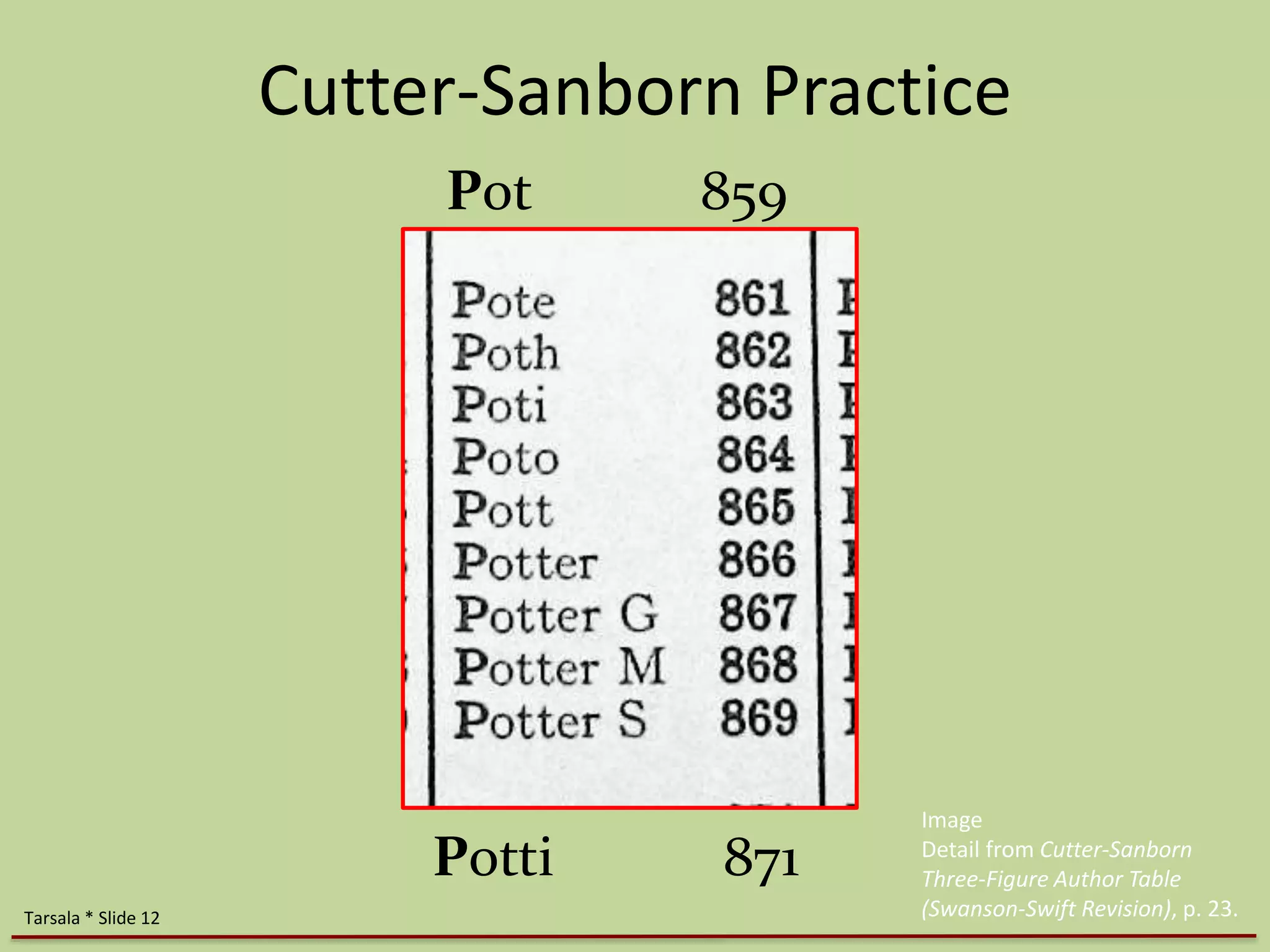 Cutter-Sanborn Practice 
Pot 859 
Potti 871 
Tarsala * Slide 12 
Image 
Detail from Cutter-Sanborn 
Three-Figure Author Table 
(Swanson-Swift Revision), p. 23. 
 