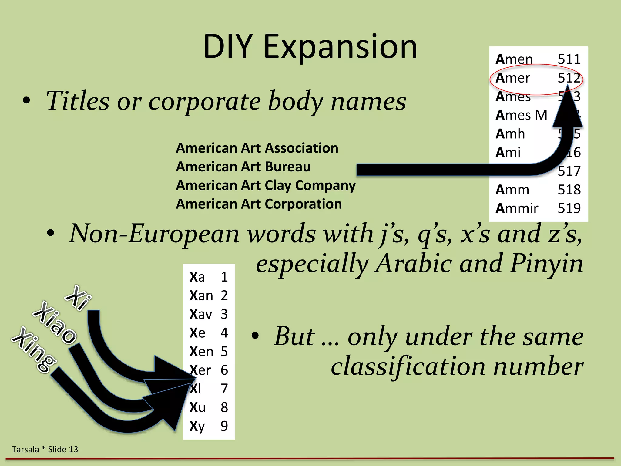 DIY Expansion 
• Titles or corporate body names 
• Non-European words with j’s, q’s, x’s and z’s, 
especially Arabic and Pinyin 
• But … only under the same 
classification number 
Tarsala * Slide 13 
Xa 1 
Xan 2 
Xav 3 
Xe 4 
Xen 5 
Xer 6 
Xl 7 
Xu 8 
Xy 9 
Amen 511 
Amer 512 
Ames 513 
Ames M 514 
Amh 515 
Ami 516 
Amin 517 
Amm 518 
Ammir 519 
American Art Association 
American Art Bureau 
American Art Clay Company 
American Art Corporation 
 