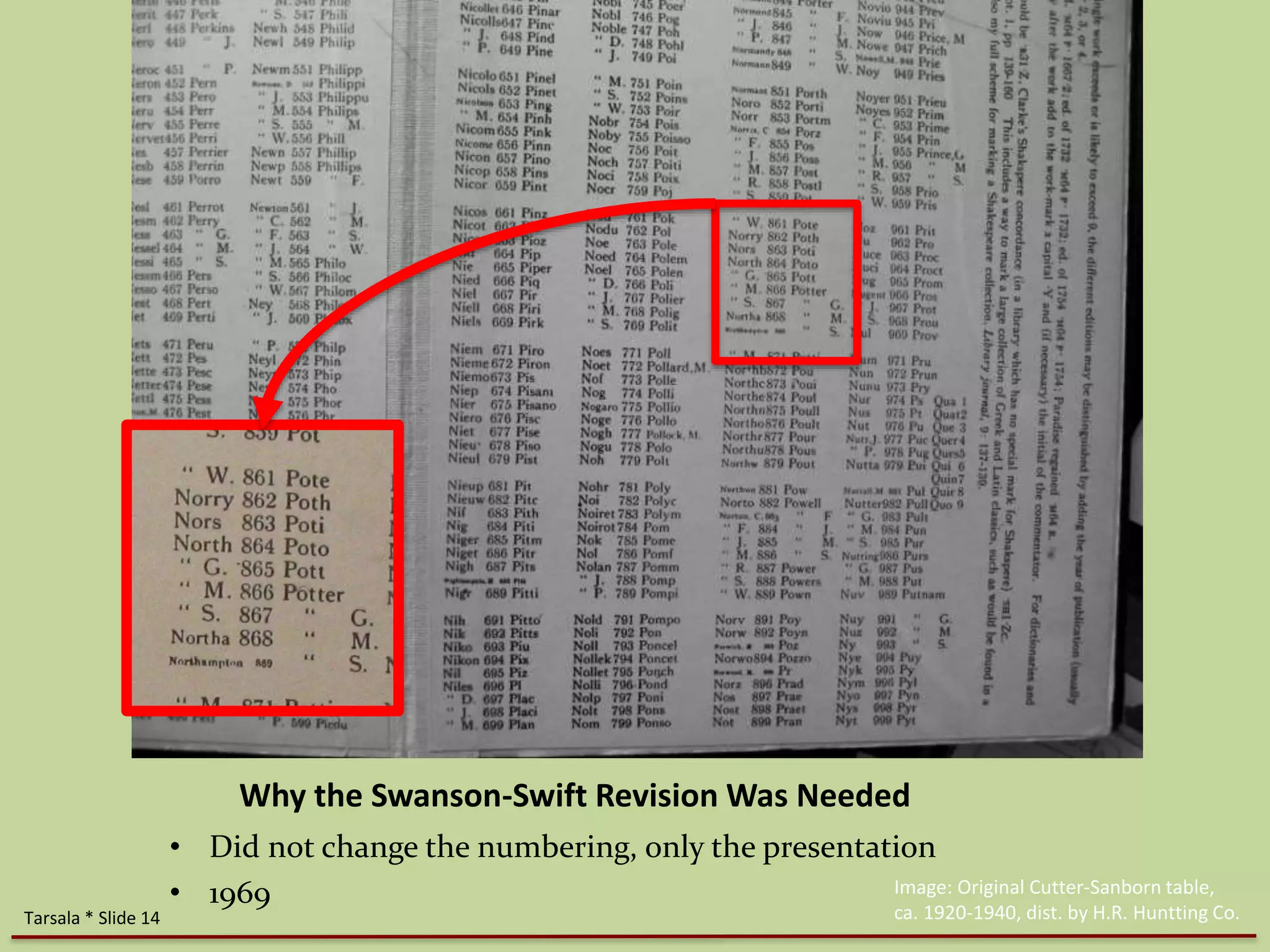 Why the Swanson-Swift Revision Was Needed 
• Did not change the numbering, only the presentation 
• 1969 Image: Original Cutter-Sanborn table, 
ca. 1920-1940, Tarsala * Slide 14 dist. by H.R. Huntting Co. 
 