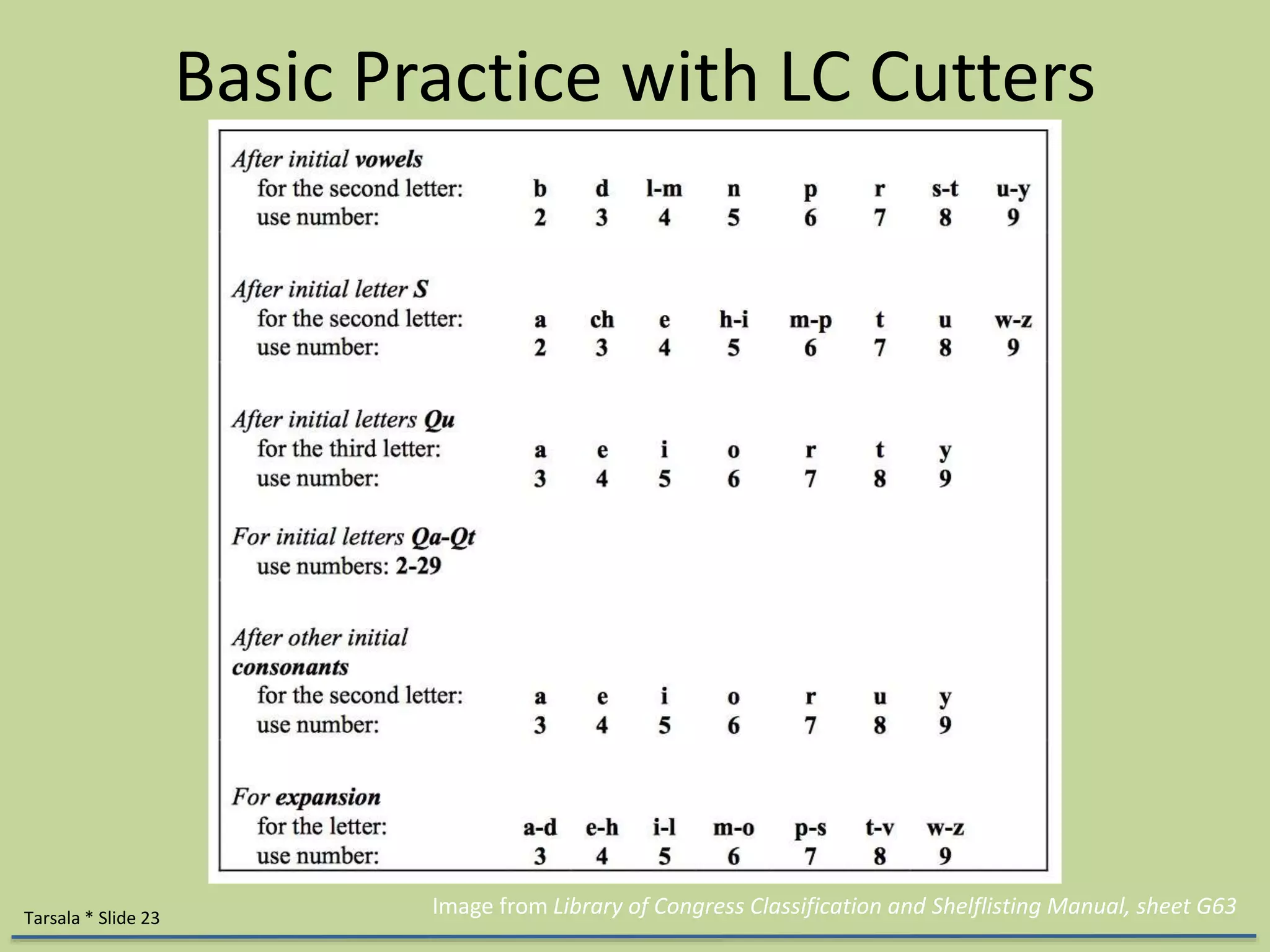 Basic Practice with LC Cutters 
Tarsala * Slide 23 Image from Library of Congress Classification and Shelflisting Manual, sheet G63 
 