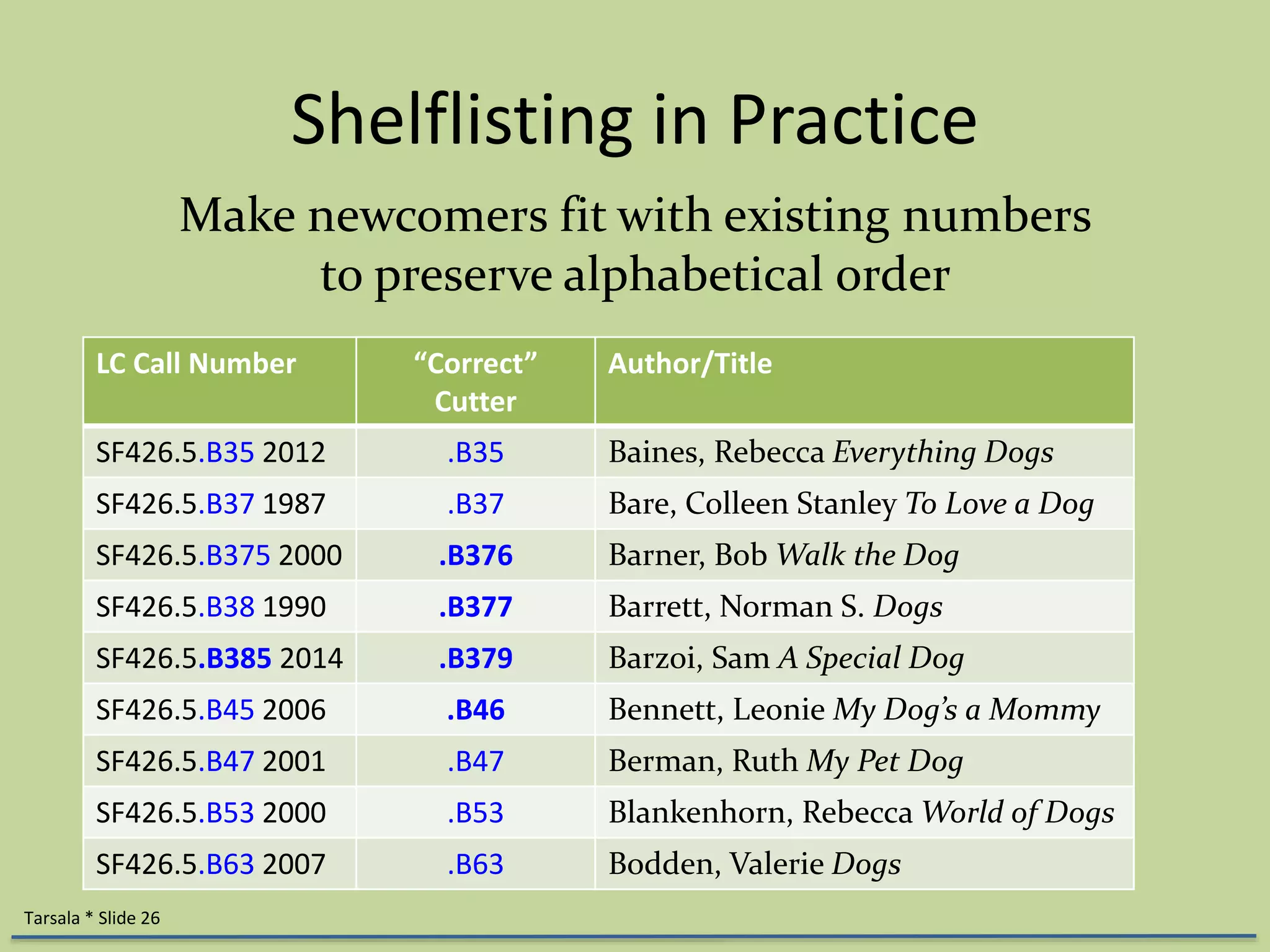 Shelflisting in Practice 
Make newcomers fit with existing numbers 
to preserve alphabetical order 
LC Call Number “Correct” 
Tarsala * Slide 26 
Cutter 
Author/Title 
SF426.5.B35 2012 .B35 Baines, Rebecca Everything Dogs 
SF426.5.B37 1987 .B37 Bare, Colleen Stanley To Love a Dog 
SF426.5.B375 2000 .B376 Barner, BobWalk the Dog 
SF426.5.B38 1990 .B377 Barrett, Norman S. Dogs 
SF426.5.B385 2014 .B379 Barzoi, Sam A Special Dog 
SF426.5.B45 2006 .B46 Bennett, Leonie My Dog’s a Mommy 
SF426.5.B47 2001 .B47 Berman, Ruth My Pet Dog 
SF426.5.B53 2000 .B53 Blankenhorn, Rebecca World of Dogs 
SF426.5.B63 2007 .B63 Bodden, Valerie Dogs 
 
