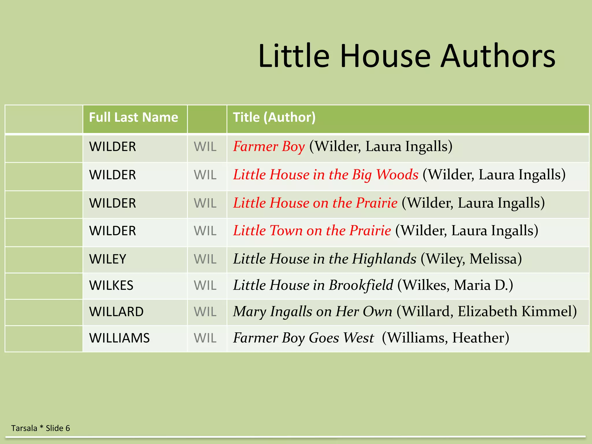 Little House Authors 
Full Last Name Title (Author) 
WILDER WIL Farmer Boy (Wilder, Laura Ingalls) 
WILDER WIL Little House in the Big Woods (Wilder, Laura Ingalls) 
WILDER WIL Little House on the Prairie (Wilder, Laura Ingalls) 
WILDER WIL Little Town on the Prairie (Wilder, Laura Ingalls) 
WILEY WIL Little House in the Highlands (Wiley, Melissa) 
WILKES WIL Little House in Brookfield (Wilkes, Maria D.) 
WILLARD WIL Mary Ingalls on Her Own (Willard, Elizabeth Kimmel) 
WILLIAMS WIL Farmer Boy Goes West (Williams, Heather) 
Tarsala * Slide 6 
 
