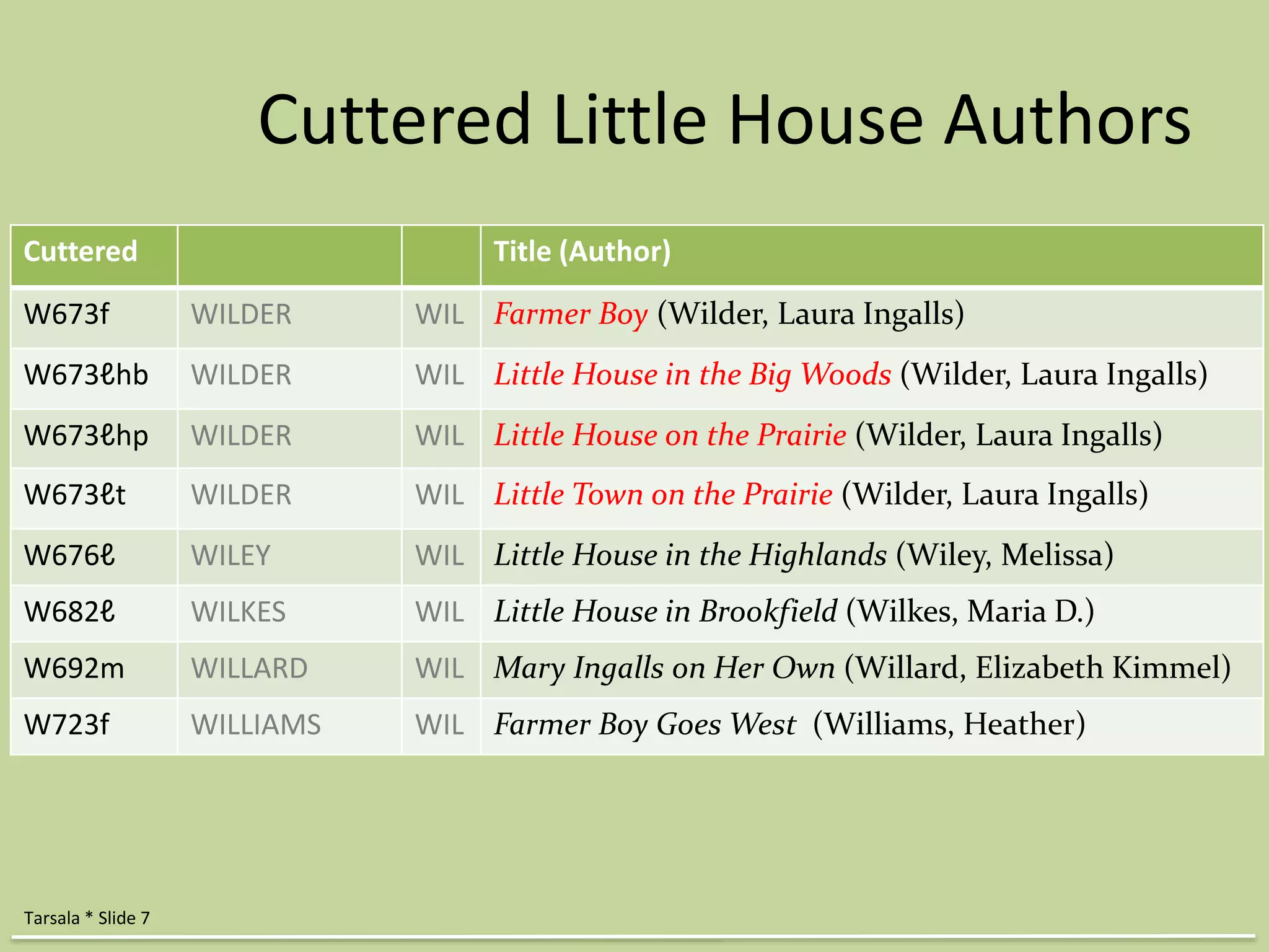 Cuttered Little House Authors 
Cuttered Title (Author) 
W673f WILDER WIL Farmer Boy (Wilder, Laura Ingalls) 
W673ℓhb WILDER WIL Little House in the Big Woods (Wilder, Laura Ingalls) 
W673ℓhp WILDER WIL Little House on the Prairie (Wilder, Laura Ingalls) 
W673ℓt WILDER WIL Little Town on the Prairie (Wilder, Laura Ingalls) 
W676ℓ WILEY WIL Little House in the Highlands (Wiley, Melissa) 
W682ℓ WILKES WIL Little House in Brookfield (Wilkes, Maria D.) 
W692m WILLARD WIL Mary Ingalls on Her Own (Willard, Elizabeth Kimmel) 
W723f WILLIAMS WIL Farmer Boy Goes West (Williams, Heather) 
Tarsala * Slide 7 
 