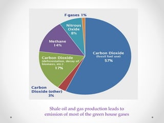 Shale oil and gas production leads to
emission of most of the green house gases
 