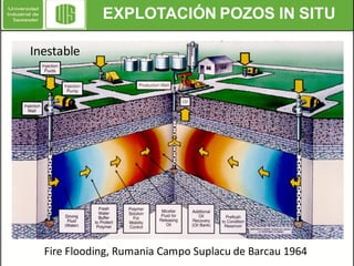 EXPLOTACIÓN POZOS IN SITU
Inestable

Fire Flooding, Rumania Campo Suplacu de Barcau 1964

 