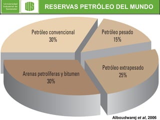 RESERVAS PETRÓLEO DEL MUNDO

Alboudwarej et al, 2006

 