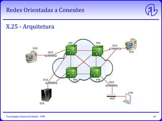 Redes Orientadas a Conexões
Tecnologias Atuais de Redes - VPN 25
X.25 - Arquitetura
 