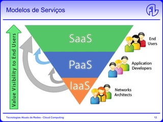 Modelos de Serviços
Tecnologias Atuais de Redes - Cloud Computing 12
 