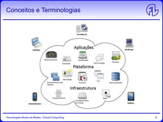 Conceitos e Terminologias
Tecnologias Atuais de Redes - Cloud Computing 6
 
