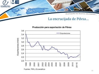 La encrucijada de Pdvsa…

                                            Producción para exportación de Pdvsa
                       3,6
                                                                                               Exportaciones
                       3,4
                       3,2
Exportaciones (mb/d)




                       3,0
                       2,8
                       2,6
                       2,4
                       2,2
                       2,0




                                                                                                                          2011E
                                     1999

                                             2000

                                                    2001



                                                                  2003
                                                                         2004




                                                                                              2007

                                                                                                     2008
                              1998




                                                           2002




                                                                                2005

                                                                                       2006




                                                                                                            2009

                                                                                                                   2010
                             Fuentes: PIW y Ecoanalítica
                                                                                                                                  13
 