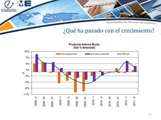 ¿Qué ha pasado con el crecimiento?

                                                               Producto Interno Bruto
                                                                  (Var % timestral)
10%
                                                    Actividad petrolera                         Actividad no petrolera                            PIB total

    7%

    4%

    1%
%
    -2%

    -5%

    -8%

-11%
                      2008 - III




                                               2009 - I




                                                                       2009 - III




                                                                                                  2010 - I




                                                                                                                         2010 - III




                                                                                                                                                     2011 - I
          2008 - II




                                                           2009 - II




                                                                                                             2010 - II




                                                                                                                                                                2011 - II
                                   2008 - IV




                                                                                    2009 - IV




                                                                                                                                      2010 - IV
                                                                                                                                                                            15
 