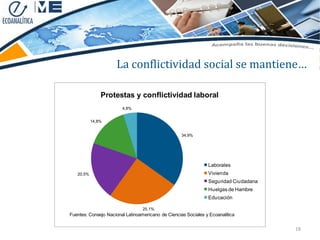 La conflictividad social se mantiene…

               Protestas y conflictividad laboral
                        4,8%


           14,8%


                                                    34,9%




                                                                Laborales
   20,5%                                                        Vivienda
                                                                Seguridad Ciudadana
                                                                Huelgas de Hambre
                                                                Educación

                                  25,1%
Fuentes: Consejo Nacional Latinoamericano de Ciencias Sociales y Ecoanalítica


                                                                                      18
 