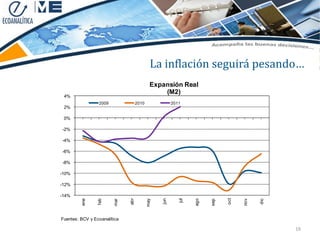 La inflación seguirá pesando…
                                              Expansión Real
                                                  (M2)
 4%
                  2009               2010               2011
 2%

 0%

-2%

-4%

-6%

-8%

-10%

-12%

-14%




                                                                             oct
                               abr




                                                  jun


                                                           jul
         ene




                                                                 ago
                 f eb




                                            may




                                                                                         dic
                         mar




                                                                                   nov
                                                                       sep
Fuentes: BCV y Ecoanalítica

                                                                                               19
 