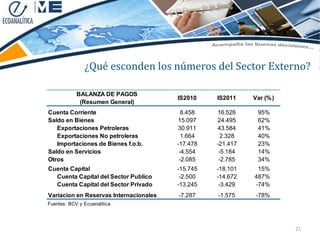 ¿Qué esconden los números del Sector Externo?

            BALANZA DE PAGOS
                                        IS2010    IS2011    Var (% )
             (Resumen General)
Cuenta Corriente                          8.458   16.526     95%
Saldo en Bienes                         15.097    24.495     62%
   Exportaciones Petroleras             30.911    43.584     41%
   Exportaciones No petroleras            1.664     2.328    40%
   Importaciones de Bienes f.o.b.       -17.478   -21.417    23%
Saldo en Servicios                       -4.554    -5.184    14%
Otros                                    -2.085    -2.785    34%
Cuenta Capital                          -15.745   -18.101    15%
  Cuenta Capital del Sector Publico      -2.500   -14.672   487%
  Cuenta Capital del Sector Privado     -13.245    -3.429   -74%
Variacion en Reservas Internacionales   -7.287    -1.575     -78%
Fuentes: BCV y Ecoanalítica




                                                                       21
 