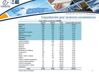 Liquidación por sectores económicos
                                 Cadivi Monto autorizado (US$MM)
                                   IS2010         IS2011      Var%    Cuota de Mercado 2011
Alimentos                           2094           2064       -1,4%           25,0%
Salud                               1942           2376       22,4%           21,7%
Automotriz                          1018           1228       20,6%           12,9%
Comercio                             935            772      -17,3%            8,1%
Maquinarias y equipos                702            460      -34,4%            7,7%
Químico                              674            732       8,7%             4,8%
Telecomunicaciones                   359            216      -39,9%            3,2%
Informático                          212            148      -29,9%            2,7%
Metalúrgico                          198            107      -46,3%            2,3%
caucho y plastico                    262            258       -1,5%            1,6%
Electrodoméstico                      89            117       31,7%            1,3%
Servicios                            212            303       43,0%            1,2%
Eléctrico                             62             77       25,3%            1,2%
Electrónico                           67             77       15,2%            1,1%
Minetarles no metálicos               53             42      -21,7%            0,9%
Construcción                         163             71      -56,4%            0,8%
Textil                                69            127       83,8%            0,8%
Papel - cartón - madera               65             83       27,4%            0,7%
Gráfico                               87            110       26,3%            0,4%
Tabaco y bebidas alcoholicas           8              1      -92,1%            0,4%
Librería y utiles escolares           26             38       48,4%            0,4%
Ciencia y tecnologia                  15             14       -4,7%            0,4%
Comunicaciones - prensa               32             38       20,9%            0,1%
Veterinario                           26             35       32,6%            0,0%
               Total                9.368          9.494      1,4%           100,0%
Fuentes: Cadivi y Ecoanalítica                                                                23
 