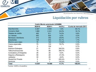 Liquidación por rubros
                                  Cadivi Monto autorizado (US$MM)
                                 IS2010         IS2011        Var(% )   Cuota de mercado 2011
Importaciones                     9.367          9.494           1,4%           65,1%
Convenio Aladi                    1.880          2.341         24,5%            16,1%
Tarjetas de credito                465            811          74,5%             5,6%
Lin. Aéreas                        583            620            6,3%            4,3%
Remesas a familiares               312            392          25,6%             2,7%
Estudiantes                        148            242          63,1%             1,7%
Efectivo para viajes                76            160         110,6%             1,1%
Casos especiales                    75            133          76,7%             0,9%
Sucre                                0            104              -             0,7%
Inversion Extranjera                21             91         342,0%             0,6%
Telecomunicaciones                  18             89         394,7%             0,6%
Consulados y Embajadas              28             30            6,2%            0,2%
Seguros y Reaseguros                48             28          -41,5%            0,2%
Jubilados                           30             28           -6,4%            0,2%
Deuda Ext. Privada                   5             16         202,4%             0,1%
Servicios                            0              1         142,5%             0,0%
Total                            13.057         14.580         11,7%           100,0%
Fuentes: CADIVI y Ecoanalítica

                                                                                                24
 