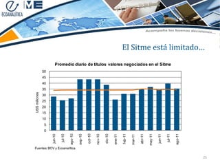 El Sitme está limitado…
                       Promedio diario de títulos valores negociados en el Sitme
               50
               45
               40
               35
US$ millones




               30
               25
               20
               15
               10
                5
                0
                                                        oct-10
                                      ago-10




                                                                                                                                                   ago-11
                                                                                            f eb-11
                                                                          dic-10




                                                                                                                        may-11
                                                                                                               abr-11
                             jul-10




                                                                                                                                          jul-11
                                               sep-10




                                                                 nov-10
                    jun-10




                                                                                                                                 jun-11
                                                                                   ene-11




                                                                                                      mar-11



Fuentes: BCV y Ecoanalítica

                                                                                                                                                            25
 
