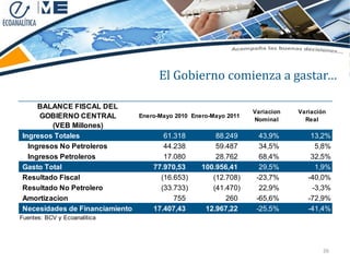 El Gobierno comienza a gastar…

     BALANCE FISCAL DEL
                                                                Variacion   Variación
     GOBIERNO CENTRAL         Enero-Mayo 2010 Enero-Mayo 2011
                                                                Nominal       Real
         (VEB Millones)
Ingresos Totales                      61.318          88.249      43,9%         13,2%
  Ingresos No Petroleros              44.238          59.487      34,5%          5,8%
  Ingresos Petroleros                 17.080          28.762      68,4%         32,5%
Gasto Total                       77.970,53      100.956,41       29,5%          1,9%
Resultado Fiscal                     (16.653)        (12.708)    -23,7%        -40,0%
Resultado No Petrolero               (33.733)        (41.470)     22,9%         -3,3%
Amortizacion                             755             260     -65,6%        -72,9%
Necesidades de Financiamiento     17.407,43       12.967,22      -25,5%        -41,4%
Fuentes: BCV y Ecoanalítica




                                                                                    26
 