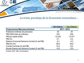 La triste paradoja de la Economía venezolana…

                                                  Sin Chávez    Con Chávez
Proyecciones Macroeconómicas                             2011 - 2015
Población (millones de personas)                     30              30
PIB (US$ miles de millones)                         370             404
PIB per cápita (US$)                               12.252          13.377
PIB (%)                                             2,1              2,4
Balance Fiscal del Gobierno Central (% del PIB)     -3,1            -3,3
Inflación (%)                                       26,8            25,5
Cuenta Corriente (% del PIB)                        10,3             8,6
Deuda Externa del Gobierno Central (% del PIB)      13,5            12,5
Fuentes: BCV, INE y Ecoanalítica




                                                                             28
 