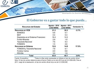 El Gobierno va a gastar todo lo que pueda…
                                                  Agosto - 2010 Agosto - 2011
           Recursos del Estado                                                Variación %
                                                   (US$ MMM)     (US$ MMM)
Recursos en VEB                                         31.3              30.3              -3.1%
  BANDES                                                 0.6               0.1
  BDT                                                    0.4               0.3
  Depósitos en el Sistema Financiero                    18.4              14.2
  Fondo Miranda                                          2.8               1.8
  Tesorería Nacional                                     7.6               9.3
  FONDEN                                                 1.5               4.6
Recursos en Dólares                                     12.6              14.8             17.5%
  FONDEN y Tesorería Nacional                            7.6               6.1
  Fondos Varios                                          2.0               6.8
  PDVSA                                                  3.0               1.9
                Total                                   43.9              45.1              2.8%
Fuente: Ecoanalítica          *Todas la cifras están expresadas en dólares al tipo de cambio oficial
Nota: El tipo de cambio referencia para el Sector Público en el año 2010 era de 2,6 VEB/US$. Para el
2011, luego de la devaluación, el tipo de cambio oficial único es de 4,3 VEB/US$


                                                                                                       29
 