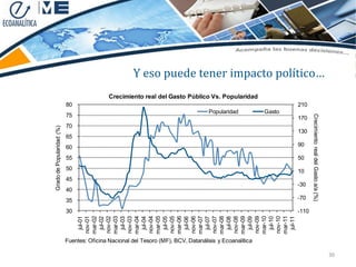 Y eso puede tener impacto político…
                                            Crecimiento real del Gasto Público Vs. Popularidad
                           80                                                                                   210
                                                                                   Popularidad          Gasto
                           75




                                                                                                                       Crecimiento real del Gasto a/a (%)
                                                                                                                170
                           70
Grado de Popularidad (%)




                                                                                                                130
                           65
                           60                                                                                   90

                           55                                                                                   50
                           50                                                                                   10
                           45
                                                                                                                -30
                           40
                           35                                                                                   -70

                           30                                                                                   -110
                                mar-08


                                mar-09


                                mar-10


                                mar-11
                                mar-02


                                mar-03


                                mar-04


                                mar-05


                                mar-06


                                mar-07
                                nov-01


                                nov-02


                                nov-03


                                nov-04


                                nov-05


                                nov-06


                                nov-07


                                nov-08


                                nov-09


                                nov-10
                                 jul-01


                                 jul-02


                                 jul-03


                                 jul-04


                                 jul-05


                                 jul-06


                                 jul-07


                                 jul-08


                                 jul-09


                                 jul-10


                                 jul-11
                           Fuentes: Oficina Nacional del Tesoro (MF), BCV, Datanálisis y Ecoanalítica

                                                                                                                                                            30
 