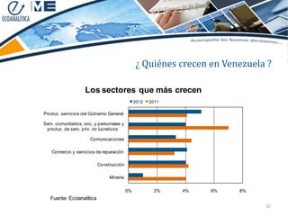 ¿ Quiénes crecen en Venezuela ?

                    Los sectores que más crecen
                                               2012   2011

Produc. servicios del Gobierno General

Serv. comunitarios, soc. y personales y
 produc. de serv. priv. no lucrativos

                      Comunicaciones

    Comercio y servicios de reparación

                          Construcción

                               Minería

                                          0%            2%   4%   6%   8%
   Fuente: Ecoanalítica
                                                                            32
 