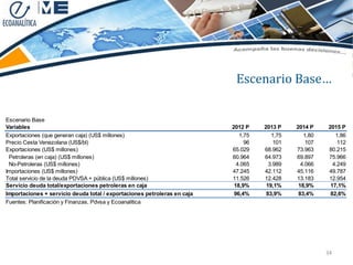 Escenario Base…

Escenario Base
Variables                                                                 2012 P    2013 P    2014 P    2015 P
Exportaciones (que generan caja) (US$ millones)                              1,75      1,75      1,80      1,86
Precio Cesta Venezolana (US$/bl)                                               96       101       107       112
Exportaciones (US$ millones)                                              65.029    68.962    73.963    80.215
 Petroleras (en caja) (US$ millones)                                      60.964    64.973    69.897    75.966
 No-Petroleras (US$ millones)                                               4.065     3.989     4.066     4.249
Importaciones (US$ millones)                                              47.245    42.112    45.116    49.787
Total servicio de la deuda PDVSA + pública (US$ millones)                 11.526    12.428    13.183    12.954
Servicio deuda total/exportaciones petroleras en caja                      18,9%     19,1%     18,9%     17,1%
Importaciones + servicio deuda total / exportaciones petroleras en caja    96,4%     83,9%     83,4%     82,6%
Fuentes: Planificación y Finanzas, Pdvsa y Ecoanalítica




                                                                                                        34
 