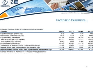 Escenario Pesimista…

Escenario Pesimista (Caída de 25% en cotización del petróleo)
Variables                                                                  2012 P    2013 P    2014 P         2015 P
Exportaciones (que generan caja)                                             1,75      1,75      1,80           1,86
Precio Cesta Venezolana (US$/bl)                                            71,79     76,09     79,90          83,89
Exportaciones (US$ millones)                                               49.788    52.719    56.489         61.224
 Petroleras (en caja) (US$ millones)                                       45.723    48.730    52.422         56.975
 No-Petroleras (US$ millones)                                               4.065     3.989     4.066          4.249
Importaciones (US$ millones)                                               47.245    42.112    45.116         49.787
Total servicio de la deuda PDVSA + pública (US$ millones)                  11.526    12.428    13.183         12.954
Servicio deuda total/ exportaciones petroleras en caja                     25,2%     25,5%     25,1%          22,7%
Importaciones + servicio deuda total/ exportaciones petroleras en caja    128,5%    111,9%    111,2%         110,1%
Fuentes: Ministerio de Planificación y Finanzas, Pdvsa y Ecoanalítica




                                                                                                        35
 